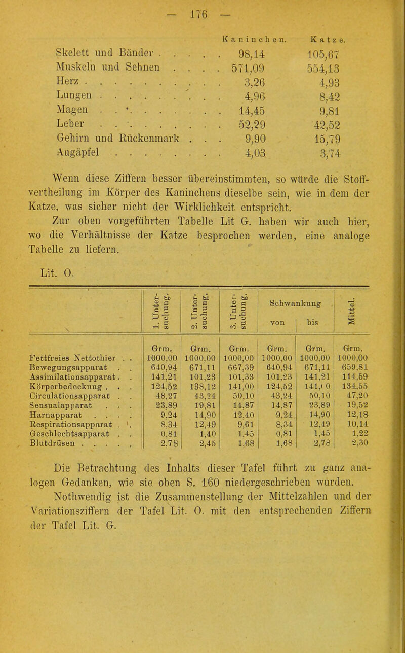 Kaninche n. Katze. Skelett und Bänder . . . . . 98,14 105,67 Muskeln und Sehnen . . . . 571,09 554,13 Herz 4,93 Lungen 8,42 Magen . • . . 14,45 9,81 Leber . . • . . 52,29 42,52 Gehirn und Rückenmark . . . 9,90 15,79 Augäpfel . . 4,03 3,74 Wenn diese Ziffern besser übereinstimmten, so würde die Stoff- vertheilung im Körper des Kaninchens dieselbe sein, wie in dem der Katze, was sicher nicht der Wirklichkeit entspricht. Zur oben vorgeführten Tabelle Lit G. haben wir auch hier, wo die Verhältnisse der Katze besprochen werden, eine analoge Tabelle zu liefern. Lit. 0. \ 1. Unter- suchung. 2. Unter- suchung. 3. Unter- suchung, Schwankung von j bis Mittel. Grm. Grm. Grm. Grm. Grm. Grm. Fettfreies Nettothier . . 1000,00 1000,00 1000,00 1000,00 1000,00 1000,00 Bewegungsapparat . . 640,94 671,11 667,39 640,94 671,11 659,81 Assimilationsapparat. 141,21 101,23 101,33 101,23 141,21 114,59 Körperbedeckung . . . 124,52 138,12 141,00 124.52 141,1 0 134,55 Circulationsapparat . 48,27 43,24 50,10 43,24 50.10 47,20 Sensualapparat . . . 23.89 19,81 14,87 14,87 23,89 19,52 Harnapparat . . • . 9,24 14,90 12,40 9,24 14.90 12.18 Respirationsapparat . 1. S,34 12.49 9,61 8,34 12,49 10.14 Geschlechtsapparat . . 0,81 1,40 1,45 0,81 1,45 1,22 Blutdrüsen 2,78 2,45 1,68 1,68 2,78 2,30 Die Betrachtung des Inhalts dieser Tafel führt zu ganz ana- logen Gedanken, wie sie oben S. 160 niedergeschrieben wurden. Nothwendig ist die Zusammenstellung der Mittelzahlen und der Variationsziffern der Tafel Lit. 0. mit den entsprechenden Ziffern der Tafel Lit. G.