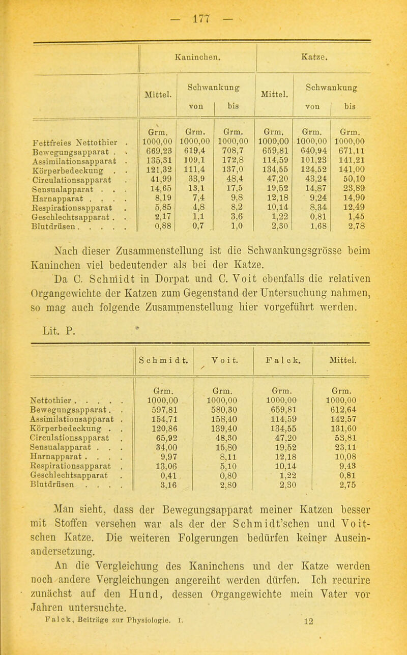 Kaninchen. Katze. Mittel. Schwankung Mittel. Schwankung von bis von bis V Grm. Grm. Grm. Grm. Grm. Grm. Fettfreies Nettothier . 1000,00 1000,00 1000,00 1000,00 1000,00 1000,00 Bewegungsapparat . * 669,23 619,4 708,7 659,81 640,94 671,11 Assimilationsapparat . 135,31 109,1 172,8 114,59 101,23 141,21 Körperbedeckung . . 121,321 111,4 137,0 134,55 124,52 141,00 Circulationsapparat 41,99 33,9 48,4 47,20 43,24 50,10 Sensualapparat . . . 14,65 13,1 17,5 19,52 14,87 23.89 Harnapparat .... 8,19 7,4 9,8 12,18 9,24 14.90 Respirationsapparat 5,85 4,8 8,2 10.14 8,34 12.49 Geschlechtsapparat . . 2.17 1,1 3,6 1,22 0,81 1,45 Blutdrüsen 0,88 0,7 1,0 2,30 1,68 2,78 Nach dieser Zusammenstellung ist die Schwankungsgrösse beim Kaninchen viel bedeutender als bei der Katze. Da C. Schniidt in Dorpat und C. Voit ebenfalls die relativen Organgewichte der Katzen zum Gegenstand der Untersuchung nahmen, so mag auch folgende Zusammenstellung hier vorgeführt werden. Lit. P. Schmidt. Voit. / Falck. Mittel. Grm. Grm. Grm. Grm. Nettothier 1000,00 1000,00 1000,00 1000,00 Bewegungsapparat. 597,81 580,30 659,81 612,64 Assimilationsapparat . 154,71 158,40 114,59 142,57 Körperbedeckung . . 120,86 139,40 134,55 131,60 Circulationsapparat 65,92 48,30 47,20 53,81 Sensualapparat . . . 34,00 15,80 19,52 23,11 Harnapparat .... 9,97 8,11 12,18 10,08 Respirationsapparat . 13,06 5,10 10.14 9,43 Geschlechtsapparat 0,41 0,80 1,22 0,81 Blutdrüsen .... 3,16 2,80 2,30 2,75 Man sieht, dass der Bewegungsapparat meiner Katzen besser mit Stoffen versehen war als der der Schmidt’schen und Voit- schen Katze. Die weiteren Folgerungen bedürfen keiner Ausein- andersetzung. An die Vergleichung des Kaninchens und der Katze werden noch andere Vergleichungen angereiht werden dürfen. Ich recurire • zunächst auf den Hund, dessen Organgewichte mein Vater vor Jahren untersuchte. Falck, Beitrüge zur Physiologie, i. 12
