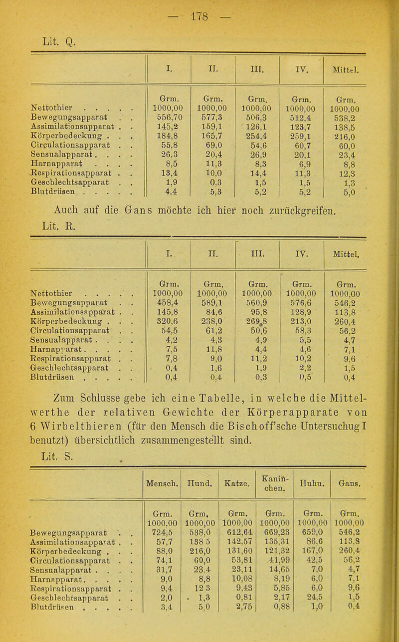 Li t. Q. I. II. III. IV. Mittel. Grm. Grm. Grm. Grm. Grm. Nettothier 1000,00 1000,00 1000,00 1000,00 1000,00 Bewegungsapparat . . 556,70 577,3 506,3 512,4 538,2 Assimilationsapparat . . 145,2 159,1 126.1 123,7 138,5 Körperbedeckung . . . 184,8 165,7 254,4 259,1 216,0 Circulationsapparat . . 55.8 69,0 54,6 60,7 60,0 Sensualapparat.... 26,8 20,4 26,9 20,1 23,4 Harnapparat .... 8,5 11,3 8,3 6,9 8,8 Respirationsapparat . 13,4 10,0 14,4 11,3 12,3 Geschlechtsapparat . . 1,9 0,3 1,5 1,5 1,3 Blutdrüsen 4,4 5,3 5,2 5,2 5,0 Auch auf die Gaus möchte ich hier noch zurückgreifen. Lit. R. I. II. III. IV. Mittel. Grm. Grm. Grm. Grm. Grm. Nettothier 1000,00 1000,00 1000,00 1000,00 1000,00 Bewegungsapparat . . 458,4 589,1 560,9 576,6 546,2 Assimilationsapparat . . 145,8 84,6 95,8 128,9 113.8 Körperbedeckung . . . 320,6 238,0 269J3 213,0 260.4 Circulationsapparat . . 54,5 61,2 50,6 58,3 56,2 Sensualapparat .... 4,2 4,3 4,9 5,5 4,7 Harnapparat 7,5 11,8 4,4 4,6 7,1 Respirationsapparat . 7,8 9,0 11,2 10,2 9,6 Geschlechtsapparat . . 0,4 1,6 1,9 2,2 1,5 Blutdrüsen 0,4 0.4 0,3 0,5 0,4 Zum Schlüsse gebe ich eine Tabelle, in welche die Mittel- werthe der relativen Gewichte der Körperapparate von 6 Wirbelthieren (für den Mensch die Bischoff’sche UntersuclmgI benutzt) übersichtlich zusammengestellt sind. Lit. S. Mensch. Hund. Katze. Kanin- chen. Huhn. Gans. Grm. Grm, Grm. Grm. Grm. Grm. 1000,00 1000,00 1000,00 1000,00 1000.00 1000.00 Bewegungsapparat 724,5 538,0 612,64 669,23 659,0 546.2 Assimilationsapparat . . 57,7 13S 5 142.57 135.31 86,6 113,S Körperbedeckung . . . 88,0 216,0 131.60 121.32 167,0 260.4 Circulationsapparat . . 74,1 60,0 53,81 41.99 42.5 56.2 Sensualapparat .... 31,7 23,4 23,11 14,65 7,0 4,7 Harnapparat 9,0 8,8 10,08 8.19 6,0 7,1 Respirationsapparat . . 9,4 12 3 9.43 5,S5 6.0 9.6 Geschlechtsapparat . . 2,0 * 1,3 0,81 2.17 24.5 1.5 Blutdrüsen 3,4 5,0 2,75 0.88 1,0 0,4