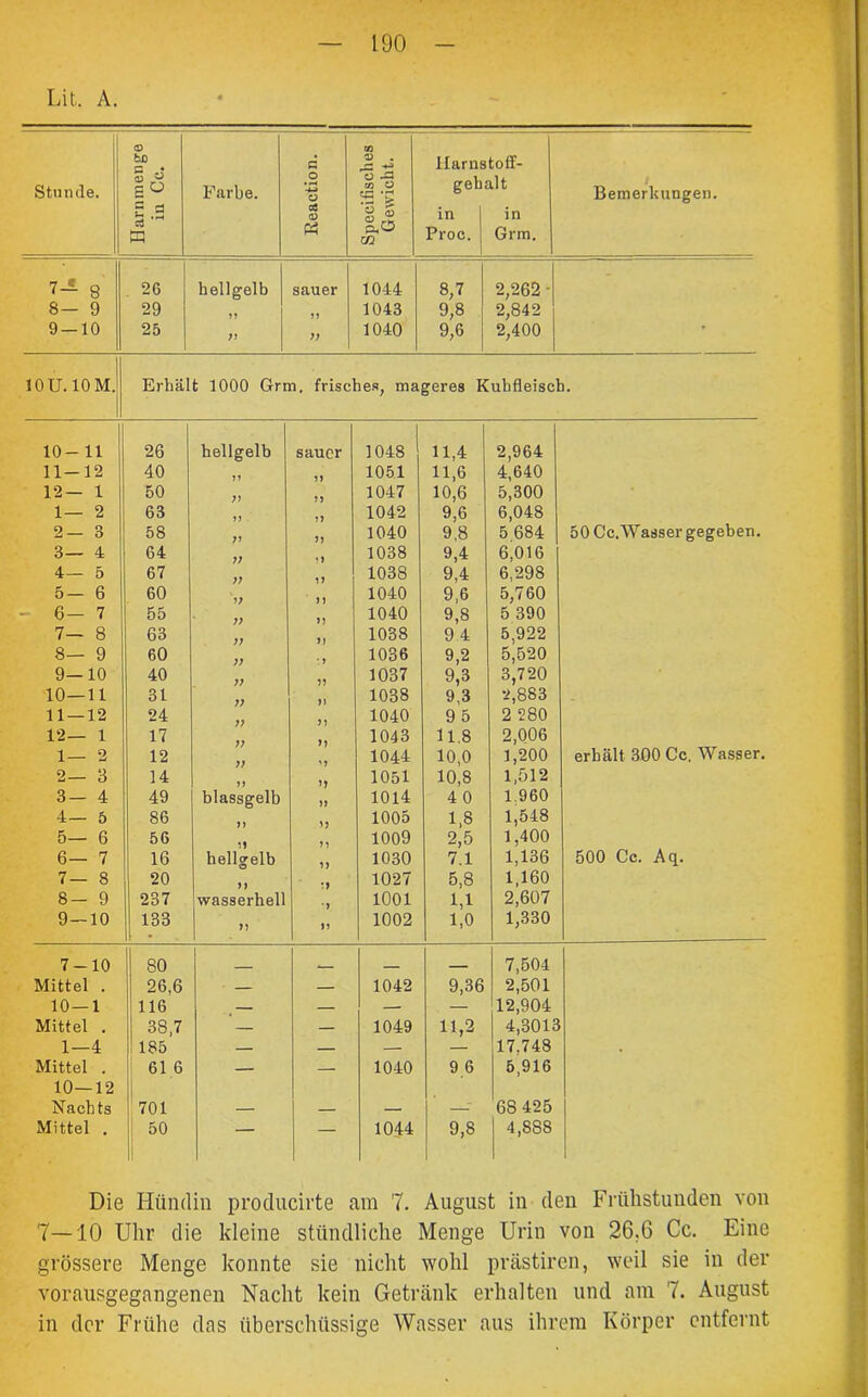 Lit. A. Stunde. © fcD S o £ .3 ci Ph Farbe. Eeaction. Specifisclies Gewicht. 1 Harns geh. in Proc. toff- llt in Grm. Bemerkungen. 7-* S 2G hellgelb sauer 1044 8,7 2,262 ■ 8- 9 29 1043 9,8 2,842 9-10 25 )1 1040 9,6 2,400 w 10U.10M. Erhält 1000 Grm. frisches, mageres Kuhfleisch. 10-11 26 hellgelb sauer 1048 11,4 2,964 11-12 40 n 1051 11,6 4,640 12— 1 50 ji 1047 10,6 5,300 1— 2 63 1042 9,6 6,048 5 684 2— 3 58 ;> n 1040 9,8 50 Ce.Wasser gegeben. 3— 4 64 1038 9,4 6,016 4— 5 67 ;; 1038 9,4 6,298 5- 6 60 1040 9,6 5,760 6— 7 55 1040 9,8 5 390 7- 8 63 n 1038 94 5,922 5,520 8— 9 60 1036 9,2 9—10 40 1037 9,3 3,720 10—11 31 1038 9,3 2,883 11 — 12 24 1040 9 5 2 280 12— 1 17 1043 11,8 2,006 1— 2 12 1044 10,0 1,200 erhält 300 Cc. Wasser. 2— 3 14 1051 10,8 1,512 3— 4 49 blassgelb 1014 4 0 1 960 4— 5 86 1005 1,8 1,548 5— 6 56 1009 2,5 1,400 6— 7 16 hellgelb 1030 7.1 1,136 500 Cc. Aq. 7— 8 20 1027 5,8 1,160 8- 9 237 wasserhell 1001 1,1 2,607 9—10 133 ■ • n u 1002 1,0 1,330 7-10 SO _ __ - 7,504 Mittel . 26,6 ■ — — 1042 9,36 2,501 10—1 116 — — — — 12,904 Mittel . 38,7 — — 1049 11,2 4,3013 1—4 185 — — — 17,748 Mittel . 10—12 61 6 — — 1040 9 6 5,916 Nachts 701 — — — 68 425 Mittel . 50 — — 1044 9,8 1 4,888 1 Die Hündin producirte am 7. August in den Frühstunden von 7—10 Uhr die kleine stündliche Menge Urin von 26.6 Cc. Eine grössere Menge konnte sie nicht wohl prästiren, weil sie in der vorausgegangenen Nacht kein Getränk erhalten und am 7. August in der Frühe das überschüssige Wasser aus ihrem Körper entfernt