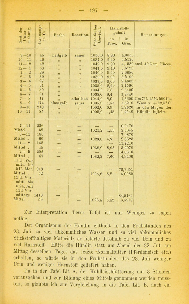 Zeit der Unter- suchung. Ilarnmenge in Cc. Farbe. Reaction. Specifisches Gewicht. Harr ge in Proc. rstoff- ralt in Grm. Bemerkungen. 9—10 45 hellgelb sauer 1036,0 8,90 4,0050 10 11 48 11 1037,0 9,40 4,5120 11—12 42 ii 1042,0 9,90 4,1580 entl. 40 Grm. Fäces. 12— 1 38 n 1041,5 9,40 3,5720 1— 2 29 V 1040,0 9.20 2,66S0 2-3 39 n 1039,0 9,00 3,5100 3- 4 27 1) 1037,0 9,00 2,4300 4— 5 31 1) 1035,0 8,90 2,7590 5— 6 80 1034,0 7,8 2,3400 6— 7 21 11 1038,0 9,4 1,9740 7- S 17 alkalisch 1044,0 8,0 1,3600 Um 7U. 15M. 500 Cc. 8— 9 124 blassgelb sauer 1005.0 1,55 1,8910 Wass. y. -)- 22,5° C. 9 — 10 218 11 1002,0 0,9 1,9620 in den Magen der 10—11 85 11 i; 1005,0 1,48 1,2540 Hündin injicirt. 7—11 236 10,0170 Mittel . 59 — — 1021,2 4,53 2,5045 8—11 180 — — — . 7,9870 Mittel . 60 — — 1023,0 4,9 2,6625 11— 2 145 — — 11,7210 Mittel . 48 — — 1038,0 8,05 3,9070 2— 5 202 — — — — 14,8310 Mittel . 67 — — 1032,2 7,60 4,9436 11 U. Vor- mitt. bis 5 U. Mor.l Mittel , 913 52 — — 1035,8 8,8 73,7651 4,0980 11 U. Vor-! mitt. bis z. 24. Juli HU.Vor- i mittags 1418 — — — 84,5461 Mittel . 59 — — 1023,4 5,42 3,5227, Zur Interpretation dieser Tafel ist nur Weniges zu sagen nöthig. Der Organismus der Hündin enthielt in den Frühstunden des 23. Juli zu viel abkömmliches Wasser und zu viel abkömmliches Stickstoffhaltiges Material; er lieferte desshalb zu viel Urin und zu viel Harnstoff. Hätte die Hündin statt am Abend des 22. Juli am Mittag desselben Tages das letzte 'Normalfutter (Pferdefleisch etc.) erhalten, so würde sie in den Frühstunden des 23. Juli weniger Urin und weniger Harnstoff geliefert haben. Da in der Tafel Lit. A. der Kuhfleischfütterung nur 3 Stunden vorausgehen und zur Bildung eines Mittels genommen werden muss- ten. so glaubte ich zur Vergleichung in die Tafel Lit. B. auch ein