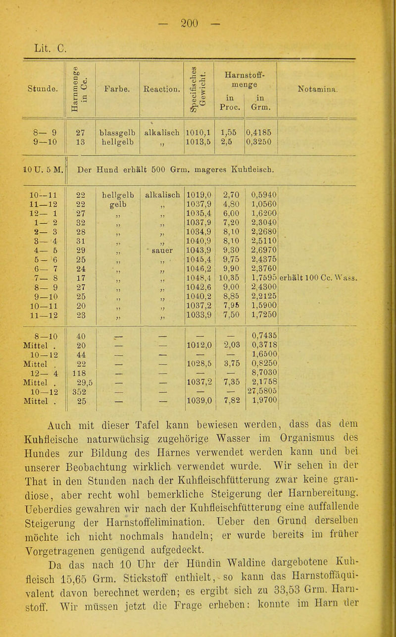 Lit. C. CO tD <D . Harnstoff- Stunde. 0 O £ O Farbe. Reaction. menge Notamina. £ e ’S s in in ci ,rH tu so in Proc. Grm. 8— 9 27 blassgelb alkalisch 1010,1 1,55 0,4185 9—10 13 bellgelb 11 1013,5 2,5 0,3250 10 U. 5 M. Der Hund erhält 500 Grm. mageres Kubdeisch. 10—11 22 hellgelb alkalisch 1019,0 2,70 0,5940 11—12 22 gelb 11 1037,9 4,80 1,0560 12— 1 27 1035,4 6,00 1,6200 1— 2 32 1037.9 1034.9 7,20 2.3040 2— 3 2S 8,10 2,2680 3— 4 31 1040,9 8,10 2,5110 4— 5 29 sauer 1043.9 9.30 2.6970 5- 6 25 1045,4 9.75 2,4375 6— 7 24 1046,2 9,90 2,3760 7— S 17 1048,4 10,35 1.7595 erhält 100 Cc. Wass. 8— 9 27 1042.6 9,00 2.4300 9 — 10 25 1040,2 8,85 2,2125 1,5900 10—11 20 1037,2 7,95 11—12 23 )1 ?i 1033,9 7,50 1,7250 8—10 40 — 0,7435 Mittel . 20 — — 1012,0 2,03 0,37 IS 10—12 44 — — — — 1,6500 Mittel . 22 — — 1028,5 3,75 0,8250 12— 4 118 — — — — 8,7030 Mittel . 29,5 — — 1037,2 7,35 2,1758 10—12 352 — — — — 27,5805 Mittel . 25 — — 1039,0 7,82 1,9700 Auch mit dieser Tafel kann bewiesen werden, dass das dem Kuhfleische naturwüchsig zugehörige Wasser im Organismus des Hundes zur Bildung des Harnes verwendet werden kann und hei unserer Beobachtung wirklich verwendet wurde. Wir sehen in der That in den Stunden nach der Kuhfleischfütterung zwar keine gran- diose, aber recht wohl bemerkliche Steigerung der Harnbereitung. Ueberdies gewahren wir nach der Kuhfleischfütterung eine auffallende Steigerung der Harnstoffelimination. Ueber den Grund derselben möchte ich nicht nochmals handeln; er wurde bereits im früher Vorgetragenen genügend aufgedeckt. Da das nach 10 Uhr der Hündin Waldine dargebotene Kuh- fleisch 15,65 Grm. Stickstoff enthielt,-so kann das Harnstoffäqui- valent davon berechnet werden; es ergibt sich zu 33,53 Gim. Harn- stoff. Wir müssen jetzt die Frage erheben: konnte im Harn dei