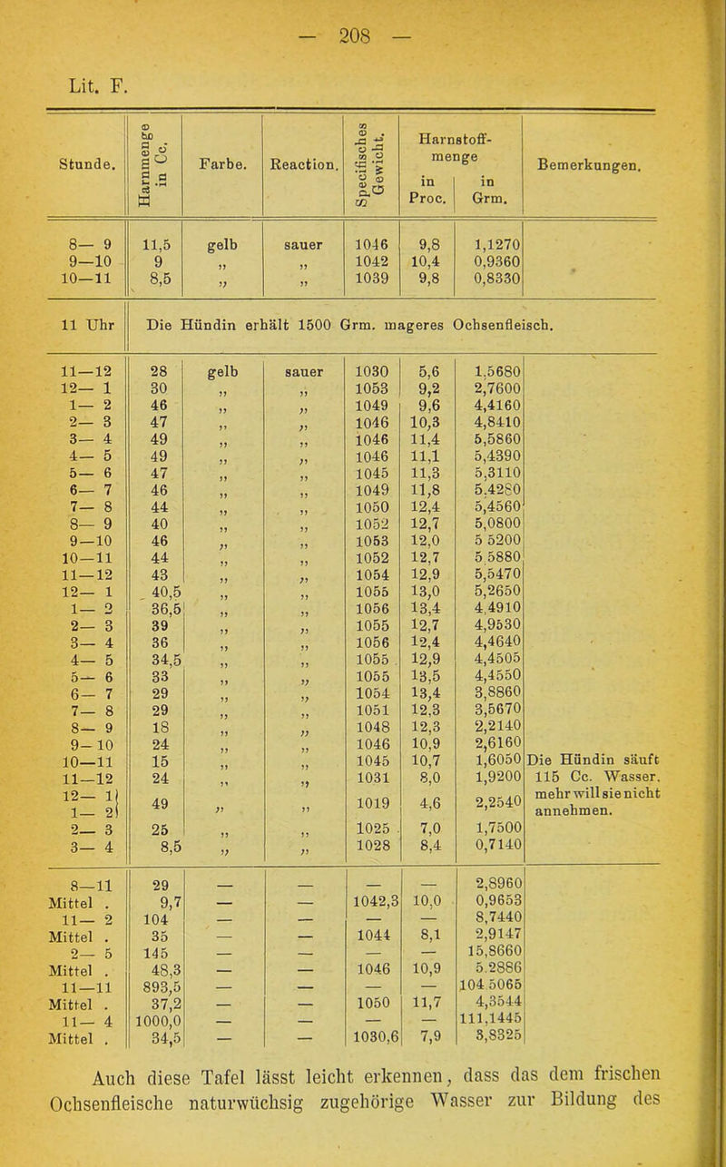 Lit. F. Stunde. Harnmenge in Cc. Farbe. Reaction. Specifisches Gewicht. Harn raei in Proc. stoff- ige in Grm. Bemerkungen. 8— 9 11,5 gelb sauer 1046 9,8 1,1270 9—10 9 1042 10,4 0,9360 10—11 8,5 \ V 1039 9,8 0,8330 11 Uhr Die Hündin erhält 1500 Grm. mageres Ochsenfleisch. 11—12 28 gelb sauer 1030 5,6 1.5680 12— 1 30 1053 9,2 2,7600 1— 2 46 1049 9,6 4,4160 2— 3 47 1046 10,3 4,8410 3— 4 49 1046 11,4 5,5860 4- 5 49 1046 11,1 5,4390 5— 6 47 1045 11,3 5,3110 6— 7 46 1049 11,8 5.4280 7— 8 44 1050 12,4 5,4560 8— 9 40 1052 12,7 5,0800 9 — 10 46 1053 12,0 5 5200 10 — 11 44 1052 12,7 5.5880 11 — 12 43 1054 12,9 5,5470 12— 1 40,5 1055 13,0 5,2650 1— 2 36,5 1056 13,4 4 4910 2- 3 39 1055 12,7 4,9530 3— 4 36 1056 12,4 4,4640 4— 5 34,5 1055 12,9 4,4505 5— 6 33 1055 13,5 4,4550 6- 7 29 1054 13,4 3,8860 7— 8 29 1051 12,3 3,5670 8— 9 IS 1048 12,3 2,2140 9-10 24 1046 10,9 2,6160 10—11 15 1045 10,7 1,6050 Die Hündin säuft 11—12 24 1031 8,0 1,9200 115 Cc. Wasser. 12— lj 1— 2) 49 >5 1019 4,6 2,2540 mehr will sie nicht annehmen. 2— 3 25 1025 7,0 1,7500 3— 4 8,5 ;> 1028 8,4 0,7140 8—11 29 — 2,8960 Mittel . 9,7 — — 1042,3 10,0 0,9653 11— 2 104 — — — — 8,7440 Mittel . 35 — — 1044 8,1 2,9147 2— 5 145 — — — — 15,8660 Mittel . 48,3 — — 1046 10,9 5.2SS6 11—11 893,5 — — — — 104 5065 Mittel . 37,2 — — 1050 11,7 4,3544 11— 4 1000,0 — — — — 111.1445 Mittel . 34,5 — — 1030,6 7,9 3,8325 Auch diese Tafel lässt leicht erkennen, dass das dem frischen Ochsenfleische naturwüchsig zugehörige Wasser zur Bildung des