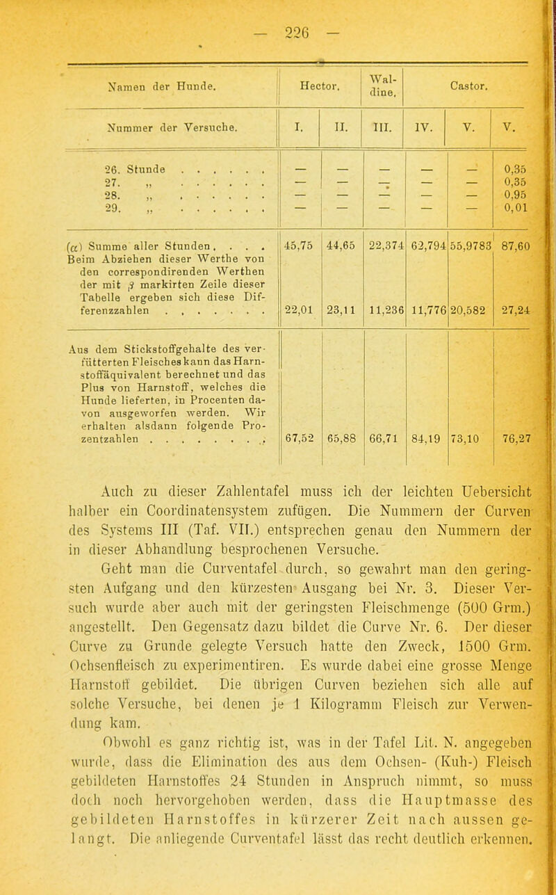 226 Namen der Hunde. Hector. Wal- dine. Castor. Nummer der Versuche. I. 11. III. IV. V. V. •26. Stunde _ 0,35 27. „ — — — — — 0,35 28. — — — — — 0,95 29. „ — — 0,01 (a) Summe aller Stunden. . . . 45,75 44,65 22,374 62,794 55,9783 87,60 Beim Abziehen dieser Werthe von den correspondirenden Werthen der mit ,? markirten Zeile dieser Tabelle ergeben sich diese Dif- ferenzzahlen 22,01 23,11 11,236 11,776 20,582 27,24 Aus dem Stickstoffgehalte des ver- fütterten Fleisches kann das Harn- stoffäquivalent berechnet und das Plus von Harnstoff, welches die Hunde lieferten, in Procenten da- von ausgeworfen werden. Wir erhalten alsdann folgende Pro- zentzablen 67,52 65,88 66,71 84,19 73,10 76,27 Auch zu dieser Zahlentafel muss ich der leichten Uebersicht halber ein Coordinatensystem zufügen. Die Nummern der Curven des Systems III (Taf. VII.) entsprechen genau den Nummern der in dieser Abhandlung besprochenen Versuche. Geht man die Curventafel durch, so gewahrt man den gering- sten Aufgang und den kürzesten Ausgang bei Nr. 3. Dieser Ver- such wurde aber auch mit der geringsten Fleischmenge (5U0 Grm.) angestellt. Den Gegensatz dazu bildet die Curve Nr. 6. Der dieser Curve zu Grunde gelegte Versuch hatte den Zweck, 1500 Grm. Ochsenfleisch zu experimentiren. Es wurde dabei eine grosse Menge Harnstoff gebildet. Die übrigen Curven beziehen sich alle auf solche Versuche, bei denen je 1 Kilogramm Fleisch zur Verwen- dung kam. Obwohl es ganz richtig ist, was in der Tafel Lit. N. angegeben wurde, dass die Elimination des aus dem Ochsen- (Kuh-) Fleisch gebildeten Harnstoffes 24 Stunden in Anspruch nimmt, so muss doch noch hervorgehoben werden, dass die Hauptmasse des gebildeten Harnstoffes in kürzerer Zeit nach aussen ge- langt. Die anliegende Curventafel lässt das recht deutlich erkennen.