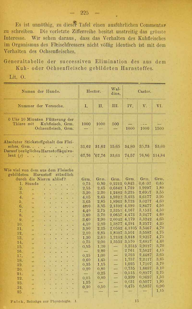 225 Es ist unnöthig, zu dieser Tafel einen ausführlichen Commentar zu schreiben. Die vorletzte Zifferreihe besitzt unstreitig das grösste Interesse. Wir sehen daraus, dass das Verhalten des Kuhfleisches im Organismus des Fleischfressers nicht völlig identisch ist mit dem Verhalten des Ochsenfleisches. Generaltabelle der successiven Elimination des aus dem Kuh- oder Ochsenfleische gebildeten Harnstoffes. Lit. 0. Namen der Hunde. Hector. Wal- dine. Castor. Nummer der Versuche. I. II. III. IV. V. VI. 0 Uhr 10 Minuten Fütterung der Thiere mit Kuhfleisch, Grm. 1000 1000 500 — . - - — Ochsenfleisch, Grm. — — — 1000 1000 1500 Absoluter Stickstoffgehalt des Flei- sches, Grm Darauf bezügliches Harnstoffäquiva- 31,62 31,62 15,65 34,80 35,73 53,60 lent (|4) 67,76 '67,76 33,61 74,57 * 76,56 114,84 Wie viel von dem aus dem Fleische gebildeten Harnstoff stündlich durch die Nieren ablief? Grm. Grm. Grm. Grm. Grm. Grm. 1. Stunde 0,75 0,30 0,2212 0,843 0,6 137 0,65 2. „ 2,55 2,45 0,6842 1,729 1.9297 1,80 B. „ 3,20 2,20 1,2482 3,225 2,6957 3,55 4. 4,05 2,45 1,9322 3,423 2,6177 3.95 5. „ 3,G5 2,85 1,8962 3,723 3,0277 •4.60 6. „ 4fl0 3,35 2,1392 4,1.92 2,8477 4,50 7. 4,40 2,75 2,3252 4,167 3,1537 4,50 8 3,80 3,70 2,0657 4.473 3,2477 4.60 9. 3,60 2,90 2,0012 4.179 3,3242 4,65 10. „ 4,10 2,80 1,3877 4,291 3,2577 4,25 11 3,90 2,25 2,0582 4,1105 3,5467 4,70 12. „ 2,10 2,85 2,60 1,8107 3,501 3,5587 4,75 13. 1,30 1,2182 3,818 2,9257 4,75 14 0,75 2,00 1,3532 3,570 2,6857 4.40 15 0,55 1,20 — 3.2515 2,9127 3,70 16 — 2,20 — 2 761 2,5827 4,15 17. 0,15 1,00 — 2,023 2.4487 3,65 18. „ 0,60 1.45 — 1,737 2,2117 3,65 19. 0,35 1.15 — 1,025 1,7107 3.70 20. „ ...... 0,20 0.80 — 0,735 1.6687 3.10 21. 0,25 — 0,515 0.S977 2.75 22. ., 0,05 0,80 — 0.399 0,9697 1,50 23 1,55 — — 0,631 0.5077 1,95 24 0,30 0,50 — 0,475 0,5857 0,90 25 Falek, Beiträge zur Physiologie. I. 1 5