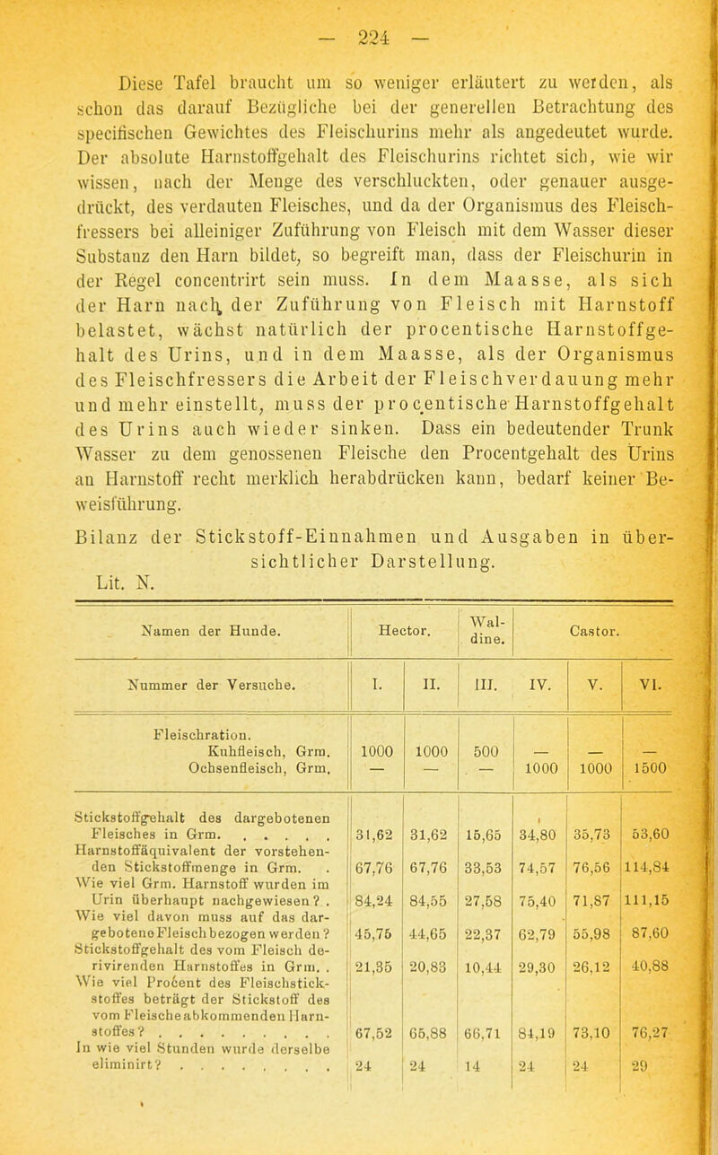 224 Diese Tafel braucht um so weniger erläutert zu werden, als schon das darauf Bezügliche bei der generellen Betrachtung des specifischen Gewichtes des Fleischurins mehr als angedeutet wurde. Der absolute Harnstoffgehalt des Fleischurins richtet sich, wie wir wissen, nach der Menge des verschluckten, oder genauer ausge- drückt, des verdauten Fleisches, und da der Organismus des Fleisch- fressers bei alleiniger Zuführung von Fleisch mit dem Wasser dieser Substanz den Harn bildet, so begreift man, dass der Fleischurin in der Regel concentrirt sein muss. In dem Maasse, als sich der Harn nact; der Zuführung von Fleisch mit Harnstoff belastet, wächst natürlich der procentische Harnstoffge- halt des Urins, und in dem Maasse, als der Organismus des Fleischfressers die Arbeit der Fleisch Verdauung mehr und mehr einstellt, muss der procentische Harnstoffgehalt des Urins auch wieder sinken. Dass ein bedeutender Trunk Wasser zu dem genossenen Fleische den Procentgehalt des Urins au Harnstoff recht merklich herabdrücken kann, bedarf keiner Be- weisführung. Bilanz der Stickstoff-Einnahmen und Ausgaben in über- sichtlicher Darstellung. Lit. N. Namen der Hunde. Hector. Wal- dine. Castor. Nummer der Versuche. I. II. III. IV. V. VI. Fleischration. Kuhfleisch, Grm. 1000 1000 500 Ochsenfleisch, Grm. — — — 1000 1000 1500 Stickstoffgehalt des dargebotenen Fleisches in Grm. . . . 31,62 81,62 16,65 34,80 35,73 53,60 Harnstoffäquivalent der vorstehen- den Stickstoffmenge in Grm. 67,76 67,76 33,53 74,57 76,56 114,S4 Wie viel Grm. Harnstoff wurden im Urin überhaupt nachgewiesen? . 84,24 84,55 27,58 75,40 71,87 111,15 Wie viel davon muss auf das dar- geboteno Fleisch bezogen werden ? 45,76 44,65 22,37 62,79 55,98 S7.60 Stickstoffgehalt des vom Fleisch de- rivirenden Harnstoffes in Grm. . 21,85 20,83 10,44 29,30 26.12 40,88 Wie viel Procent des Fleischstick- stoffes beträgt der Stickstoff des vom Fleischeabkommendeu Harn- stoffes? 67,52 65,88 66,71 84,19 73.10 76,27 Jn wie viel Stunden wurde derselbe eliminirt? .... 24 14 24 24 29