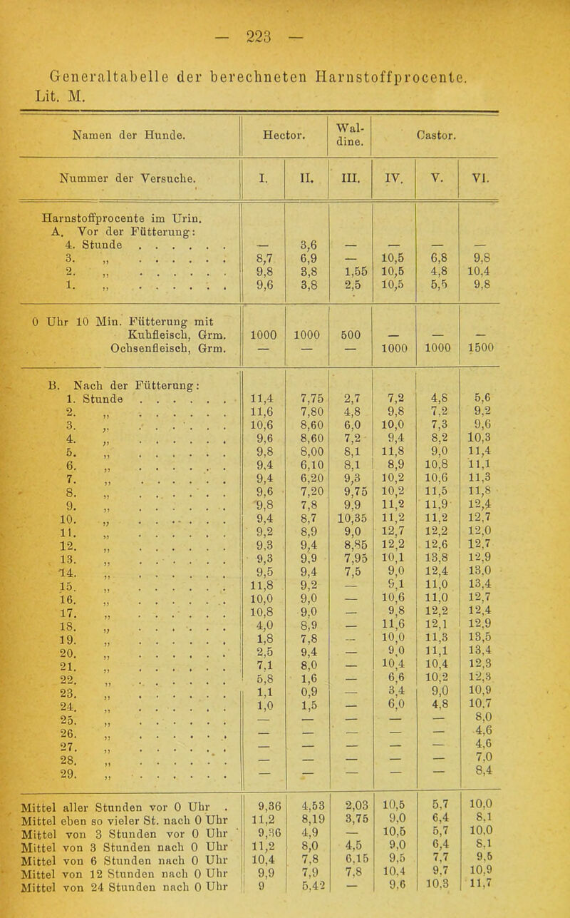 223 Generaltabelle der berechneten Harnstoffprocente. Lit. M. Namen der Hunde. Hector. Wal- dine. Castor. Nummer der Versuche. I. 11. III. IV. V. VI. Harnstoffprocente im Urin. A. Vor der Fütterung: 4. Stunde 3,6 3 8,7 6,9 — 10,5 6,8 9.8 9 9,8 3,8 1,55 10,5 4,8 10,4 i. „ 9,6 3,8 2,6 10,5 5,5 9,8 0 Uhr 10 Min. Fütterung mit Kuhfleisch, Grm. 1000 1000 500 Ochsenfleisch, Grm. — — — 1000 1000 1500 B. Nach der Fütterung: 1. Stunde 11,4 11,6 7,75 2,7 7,2 4,8 5,6 2. „ 7,80 4,8 9,8 7,2 9,2 3. „ ...... 10,6 8,60 6,0 10,0 7,3 9,6 4. „ 9,6 8,60 7,2 9,4 8,2 10,3 5 9,8 8,00 8,1 11,8 9,0 11,4 6. 9,4 6,10 8,1 8,9 10.8 11.1 7 9,4 6,20 9,3 10,2 10,6 11,3 8 9,6 7,20 9,75 10,2 11,5 11,8 9 9,8 7,8 9,9 11,2 11.9 12,4 10. ., 9,4 8,7 10,35 11,2 11,2 12,7 11 9,2 8,9 9,0 12,7 12,2 12,0 12. „ 9,3 9,4 9.9 8,85 12,2 12,6 12.7 13 9,3 7.95 10,1 13,8 12,9 14 9,5 9,4 7,5 9,0 12,4 13.0 15. 11,8 9,2 s,i 11,0 13.4 16 10,0 9,0 — 10.6 11,0 12,7 17. 10,8 9.0 — 9,8 12,2 12,4 18. „ 4,0 8,9 — 11,6 12,1 12.9 19 1,8 7,8 — 10,0 H,3 13,5 20 2,5 9,4 — 9 0 11.1 13,4 21 7.1 8,0 — 10,4 10,4 12.3 22. 5,8 1,6 — 6.6 10.2 12,3 23. „ 1,1 0,9 — 3,4 9,0 10,9 24 1,0 1,5 — 6,0 4.8 10.7 25. „ — — 8,0 26. — — — — — 4.6 27. „ — — — — — 4.6 28. „ * . — — — — — 7.0 29. „ — — — — — 8,4 Mittel aller Stunden vor 0 Uhr . 9,36 4,53 8,19 2,03 10,5 5,7 10.0 Mittel eben so vieler St. nach 0 Uhr 11,2 3,75 9.0 6,4 8.1 Mittel von 3 Stunden vor 0 Uhr 9,36 11,2 4,9 — 10.5 5,7 10,0 Mittel von 3 Stunden nach 0 Uhr 8,0 4,5 9,0 6,4 8.1 Mittel von 6 Stunden nach 0 Uhr 10,4 7,8 6.15 9,5 7,7 9,5 Mittel von 12 Stunden nach 0 Uhr 9,9 7,9 7.8 10.4 9.7 10.9 Mittel von 24 Stunden nach 0 Uhr 9 5.42 —