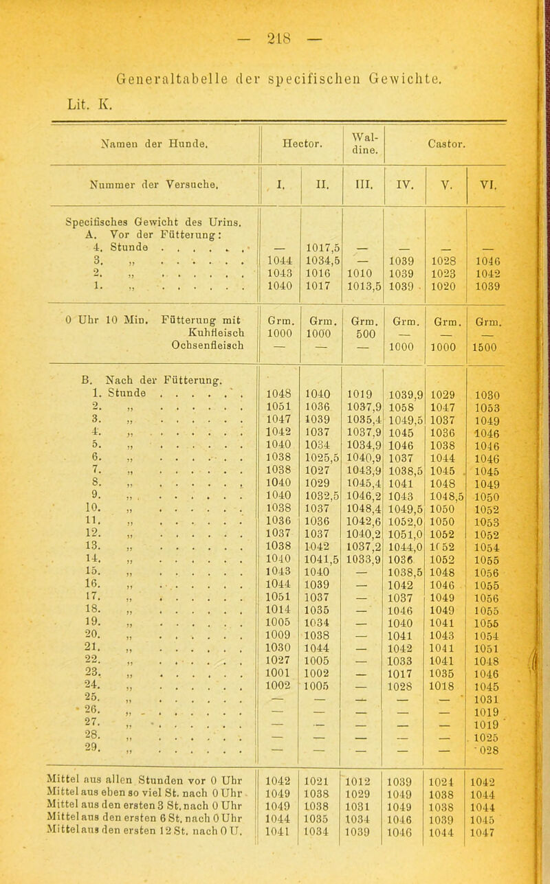Generaltabelle der specifischen Gewichte. Lit. K. Namen der Hunde. Hector. Wal- dine. Castor. Nummer der Versuche. !• II. III. IV. V. VI. Speeifisches Gewicht des Urins. A. Vor der Fütterung: 4, Stunde 1017,5 3. „ 1044 1034,5 — 1039 1028 1046 9 1043 1016 1010 1039 1023 1042 i. ,, 1040 1017 1013,5 1039 • 1020 1039 0 Uhr 10 MiD. Fütterung mit Grm. Grm. Grm. Grm. Grm. Grm. Kuhfieisch 1000 1000 500 — Ochsenfleisch — — 1000 1000 1500 B. Nach der Fütterung. 1. Stunde 1048 1040 1019 1039,9 1029 1030 2. „ 1051 1036 1037,9 1058 1047 1053 3. „ 1047 1039 1035,4 1049,5 1037 1049 » 1042 1037 1037.9 1045 1036 1046 ö. 1040 1034 1034,9 1046 1038 1046 6. „ ...... 1038 1025,5 1040,9 1037 1044 1046 7. „ 1038 1027 1043,9 1038,5 1045 1045 3. „ 1040 1029 1045,4 1041 1048 1049 9. „ 1040 1032,5 1046,2 1043 1048,5 1050 10. „ 1038 1037 1048,4 1049,5 1050 1052 11. 1036 1036 1042,6 1052,0 1050 1053 12. „ 1037 1037 1040,2 1051,0 1052 1052 13. 1038 1042 1037,2 1044,0 IC 52 1054 u. „ 1040 1041,5 1033,9 1036 1052 1055 15. ,, 1043 1040 — 1038,5 1048 1056 16. 1044 1039 — 1042 1046 1055 17. „ 1051 1037 — 1037 1049 1056 18. „ 1014 1035 ' 1046 1049 1055 19. „ 1005 1034 — 1040 1041 1055 20. „ 1009 1038 — 1041 1043 1054 21. „ 1030 1044 — 1042 1041 1051 22. „ 1027 1005 — 1033 1041 1048 23, 1001 1002 — 1017 1035 1046 24. , 1002 1005 — 1028 1018 1045 25. „ — — —L- — — 1031 *26. „ — — — — — 1019 27. „ ■ — — — — — 1019 28. „ — — — — — 1025 29' ” 1 — — — — •028 Mittel aus allen Stunden vor 0 Uhr 1042 1021 1012 1039 102 4 1042 Mittel aus eben so viel St. nach 0 Uhr 1049 1038 1029 1049 1038 1044 Mittel aus den ersten 3 St. nach 0 Uhr 1049 1038 1031 1049 1038 1044 Mittel aus den ersten 6 St. nacli 0 Uhr 1044 1035 1034 1046 1039 1045 Mittelausden ersten 12St. nachOU. 1041 1034 1039 1046 1044 1047