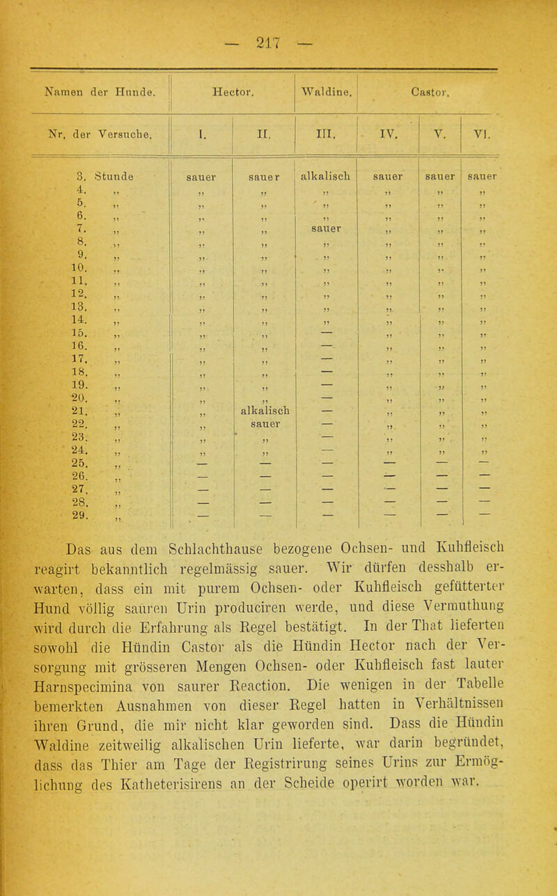 217 Namen der Hunde. Hector. Waldine. Castor. Nr, der Versuche. 1. ir. III. IV. V. VI. 3. Stunde sauer sauer alkalisch sauer sauer sauer 4. ,1 n ii 11 ii .. ii 5. n ii 11 ii ii ii 6. V ii 11 ii ii ii 7. 11 ii sauer ii ii ii 8. „ 11 ii ii ii ii ii 9. ,, 11 ii ii ii ii ii 10. 71 ii ii ii 11 ii 11. 11 ii ii ii ii ii 12. 11 ii ii ii ii ii 13. 11 ii ii ii ii 14. 11 ii ii ii ii ii 15. 11 ii — ii ii ii 16. 11 ii —- ii ii ii 17. 11 ii — ii ii ii 18. 11 ii — ii ii ii 19- 11 ii — ii i: ii 20. 11 ii — ii ii ii 21. 11 alkalisch — ii ii 22. 11 sauer — ii ii 23. 11 >> — ii ii . ii 24. 11 ii — ii ii ii 25. — — — — — — 26. — — — — — — 27. — — — — — — 28. — — — — — 29. — — — Das aus dem Schlachthause bezogene Ochsen- und Kuhfleisch reagirt bekanntlich regelmässig sauer. Wir dürfen desshalb er- warten, dass ein mit purem Ochsen- oder Kuhfleisch gefütterter Hund völlig sauren Urin produciren werde, und diese Vermuthung wird durch die Erfahrung als Regel bestätigt. In der That lieferten sowohl die Hündin Castor als die Hündin Hector nach der er- sorgung mit grösseren Mengen Ochsen- oder Kuhfleisch fast lauter Harnspecimina von saurer Reaction. Die wenigen in der Tabelle bemerkten Ausnahmen von dieser Regel hatten in Verhältnissen ihren Grund, die mir nicht klar geworden sind. Dass die Hündin Waldine zeitweilig alkalischen Urin lieferte, war darin begründet, dass das Thier am Tage der Registrirung seines Urins zur Ermög- lichung des Katheterisirens an der Scheide operirt worden war.