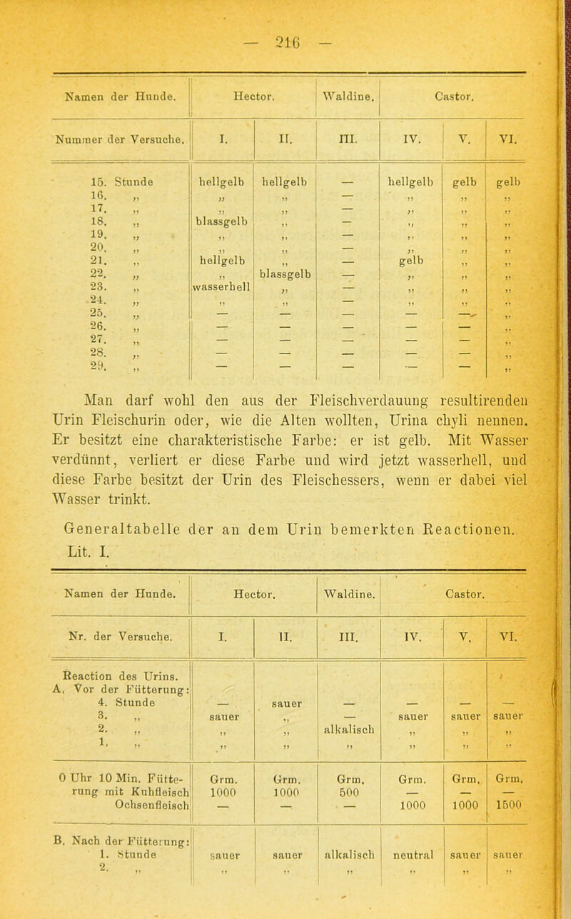 216 Namen der Hunde. Hector. Waldine. Castor. Nummer der Versuche. I. ir. m. IV. V. VI. 15. Stunde hellgelb hellgelb . hellgelb gelb gelb 16. ff 11 — 11 » 1? 17. 11 11 — fl 11 11 18. blassgelb 11 — 1/ 11 11 19. „ 11 1i — 11 11 11 20. 11 11 — fl 11 11 21. „ hellgelb 11 — gelb 11 11 22. „ ii blassgelb — 11 11 23. wasserhell — n 24. „ 11 11 — n 11 11 25. „ — — — — 1? -6. „ 27. 9« — — — — — H >1 29. — — — — — 11 11 Man darf wohl den aus der Fleischverdauung resultirenden Urin Fleischurin oder, wie die Alten wollten, Urina chyli nennen. Er besitzt eine charakteristische Farbe: er ist gelb. Mit Wasser verdünnt, verliert er diese Farbe und wird jetzt wasserhell, und diese Farbe besitzt der Urin des Fleischessers, wenn er dabei viel Wasser trinkt. Generaltabelle der an dem Urin bemerkten Reactionen. Lit. F Namen der Hunde. Hector. Waldine. Castor. Nr. der Versuche. I. II. III. IV. V. VI. Eeaction des Urins. A, Vor der Fütterung: 4. Stunde 3. 2. 1. sauer n n sauer ?i n n alkalisch 11 sauer n n sauer n n sauer ii }! 0 Uhr 10 Min. Fütte- rung mit Kuhfleisch Ochsenfleisch Grm. 1000 Grm. 1000 Grm, 500 Grm. 1000 Grm. 1000 Grm. 1500 B. Nach der Fütterung: 1. Stunde 2- „ sauer ” sauer ii alkalisch 11 neutral sauer ii sauer ii