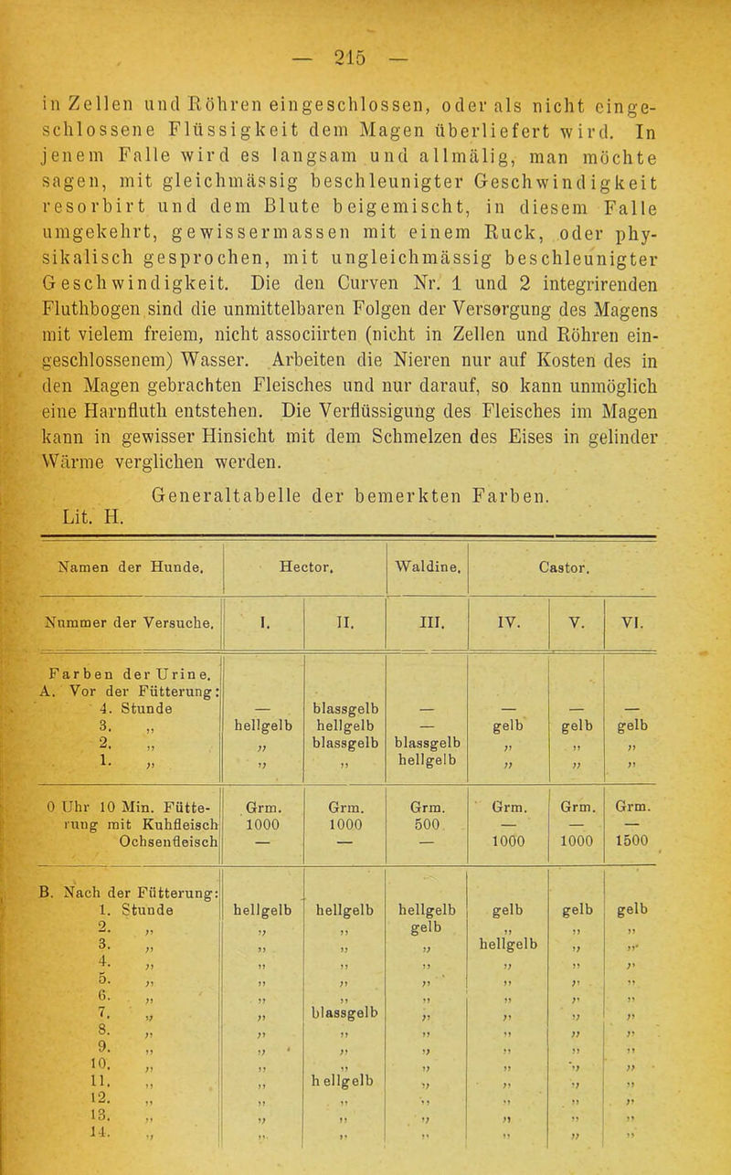 215 in Zellen und Röhren eingeschlossen, oder als nicht einge- schlossene Flüssigkeit dem Magen überliefert wird. In jenem Falle wird es langsam und allmälig, man möchte sagen, mit gleichmässig beschleunigter Geschwindigkeit resorbirt und dem Blute beigemischt, in diesem Falle umgekehrt, gewissermassen mit einem Ruck, oder phy- sikalisch gesprochen, mit ungleichmässig beschleunigter Geschwindigkeit. Die den Curven Nr. 1 und 2 integrirenden Fluthbogen sind die unmittelbaren Folgen der Versorgung des Magens mit vielem freiem, nicht associirten (nicht in Zellen und Röhren ein- geschlossenem) Wasser. Arbeiten die Nieren nur auf Kosten des in den Magen gebrachten Fleisches und nur darauf, so kann unmöglich eine Harnfluth entstehen. Die Verflüssigung des Fleisches im Magen kann in gewisser Hinsicht mit dem Schmelzen des Eises in gelinder Wärme verglichen werden. Generaltabelle der bemerkten Farben. Lit. H. Namen der Hunde. Hector. Waldine, Castor. Nummer der Versuche. I. ii. III. IV. V. VI. Farben der Urine. A. Vor der Fütterung: 4. Stunde — blassgelb — — — — 3. 11 hellgelb hellgelb — gelb gelb gelb 2. 11 ;; blassgelb blassgelb 11 11 11 1. n 11 11 hellgelb 11 11 11 0 Uhr 10 Min. Fütte- Grm. Grm. Grm. Grm. Grm. Grm. rung mit Kuhfleisch 1000 1000 500 — — — Ochsenfleisch — — — 1000 1000 1500 B. Nach der Fütterung: 1. Stunde hellgelb hellgelb hellgelb gelb gelb gelb 2. n n 11 gelb 11 11 11 3. n 1 J 11 11 hellgelb 11 11* 4. n U 11 11 11 11 r 5. n 11 11 11 11 11 ii 6. / n 11 11 11 11 11 ii 7. n ;» blassgelb 11 11 11 n 8. n n 11 11 11 11 ii 9. n v 4 11 11 11 11 ii 10. n n 11 11 11 ‘ll ii 11. »> j i h ellgelb 11 11 11 ii 12. »» n 11 'l 1 11 11 ii 13. n V 11 11 11 11 ii U. »;