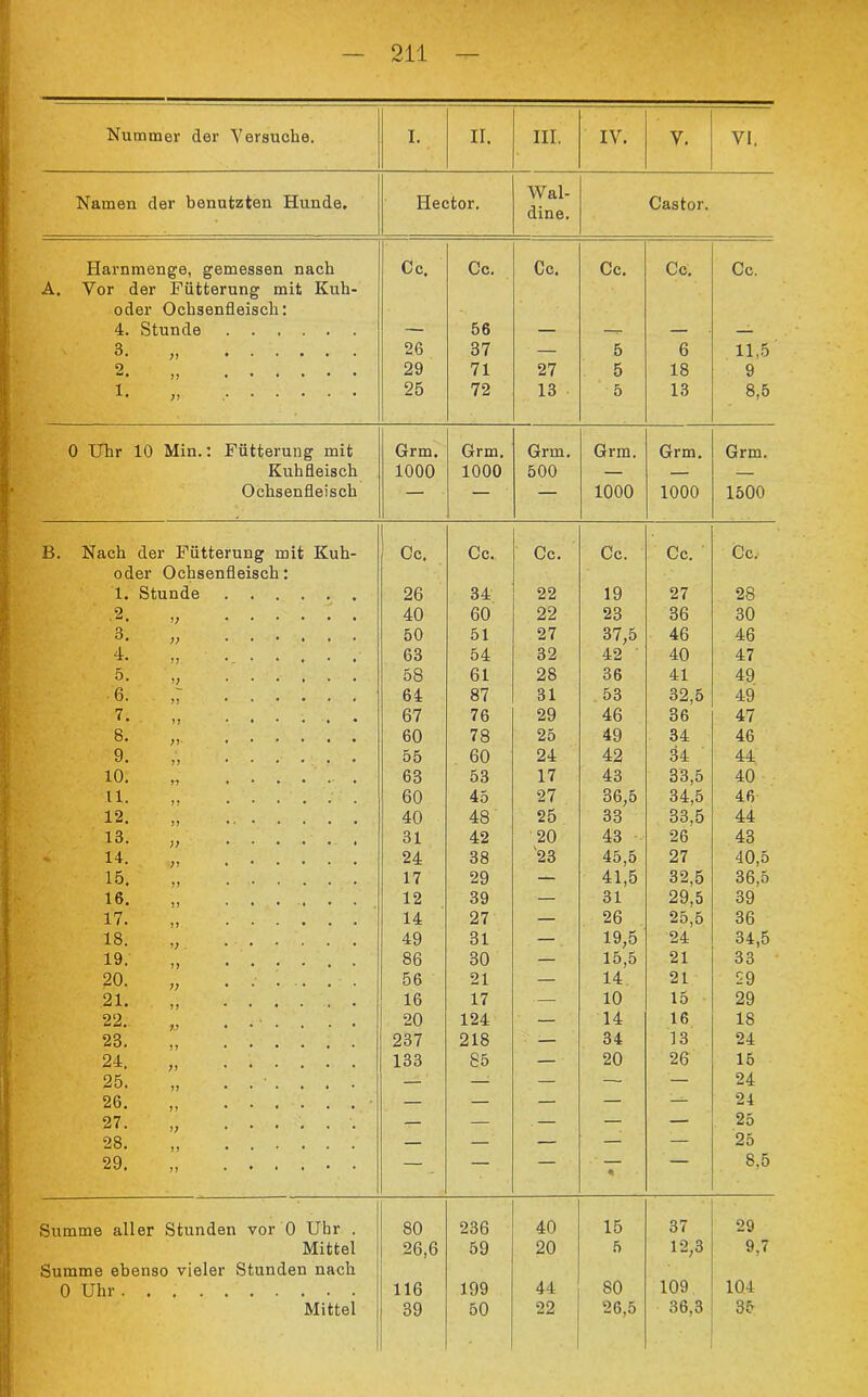 211 Nummer der Versuche. I. II. III. IV. V. VI. Namen der benutzten Hunde. Hector. Wal- dine. Castor. Harnmenge, gemessen nach Cc. Cc. Cc. Cc. Cc. Cc. A. Vor der Fütterung mit Kuh- oder Ochsenfleisch: 4. Stunde — 56 — —r- — — 3* 26 37 — 5 6 11,5 2. „ 29 71 27 5 18 9 1. „ 25 72 13 5 13 8,5 0 Uhr 10 Min.: Fütterung mit Grm. Grm. Grm. Grm. Grm. Grm. Kuh fleisch 1000 1000 500 — — — Ochsenfleisch — — — 1000 1000 1500 B. Nach der Fütterung mit Kuh- Cc, Cc. Cc. Cc. Cc. Cc, oder Ochsenfleisch: 1. Stunde 26 34 22 19 27 28 9 j; 40 60 22 23 36 30 3. „ 50 51 27 37,5 46 46 4« H •. 63 54 32 42 40 47 5- „ 58 61 28 36 41 49 e. ,r 64 87 31 53 32,5 49 7- „ 67 76 29 46 36 47 8- „ 60 78 25 49 34 46 9. „ 55 60 24 42 34 44 10. „ 63 53 17 43 33,5 40 U. „ 60 45 27 36,5 34,5 46- 12. „ 40 48 25 33 33.5 44 13. „ 31 42 20 43 26 43 11. „ 24 38 23 45,5 27 40,5 15. „ 17 29 — 41,5 32,5 36,5 16. „ 12 39 — 31 29.5 39 17. „ 14 27 — 26 25,5 36 18. „ 49 31 — 19,5 24 34,5 19. „ ...... 86 30 — 15,5 21 33 20. „ 56 21 — 14 21 £9 21. 16 17 — 10 15 29 22.. „ 20 124 — 14 16 IS 23. „ 237 218 — 34 13 24 24. „ 133 85 — 20 26 15 25. „ ...... — — — — — 24 26. „ — — — — — 24 27. „ — — — — — 25 28. „ — — — — — 25 29. „ — — % 8,5 Summe aller Stunden vor 0 Uhr . 80 236 40 15 37 29 Mittel 26,6 59 20 5 12,3 9,7 Summe ebenso vieler Stunden nach 0 Uhr 116 199 44 SO 109 104 Mittel 39 50 22 26,5 36,3 35