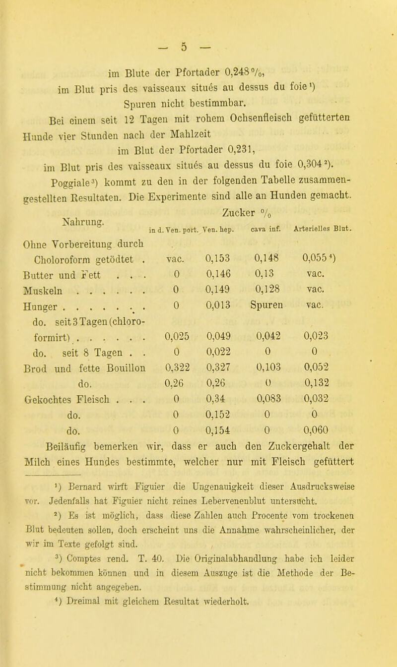 im Blute der Pfortader 0,248 °/b, im Blut pris des vaisseaux situes au dessus du foie') Spuren nicht bestimmbar. Bei einem seit 12 Tagen mit rohem Ochsenfleisch gefütterten Hunde vier Stunden nach der Mahlzeit im Blut der Pfortader 0,231, im Blut pris des vaisseaux situös au dessus du foie 0,3042). Poggiale3) kommt zu den in der folgenden Tabelle zusammen- gestellten Resultaten. Die Experimente sind alle an Hunden gemacht. Zucker % Nahrung. in d. Ven. port. Ven. hep. cava inf. Arterielles Blnt. Ohne Vorbereitung durch Choloroform getödtet . vac. 0,153 0,148 0,0554) Butter und Fett . . . 0 0,146 0,13 vac. Muskeln 0 0,149 0,128 vac. Hunger 0 0,013 Spuren vac. do. seit 3 Tagen (chloro- formirt) 0,025 0,049 0,042 0,023 do. seit 8 Tagen . . 0 0,022 0 0 Brod und fette Bouillon 0,322 0,327 0,103 0,052 do. 0,26 0,26 0 0,132 Gekochtes Fleisch . . . 0 0,34 0,083 0,032 do. 0 0,152 0 0 do. 0 0,154 0 0,060 Beiläufig bemerken wir, dass er auch den Zuckergehalt der Milch eines Hundes bestimmte, welcher nur mit Fleisch gefüttert ]) Bernard wirft Figuier die Ungenauigkeit dieser Ausdrucksweise vor. Jedenfalls hat Figuier nicht reines Lebervenenblut untersucht. 2) Es ist möglich, dass diese Zahlen auch Procente vom trockenen Blut bedeuten sollen, doch erscheint uns die Annahme wahrscheinlicher, der wir im Texte gefolgt sind. 3) Comptes rend. T. 40. Die Originalabhandlung habe ich leider nicht bekommen können und in diesem Auszuge ist die Methode der Be- stimmung nicht angegeben. 4) Dreimal mit gleichem Resultat wiederholt.