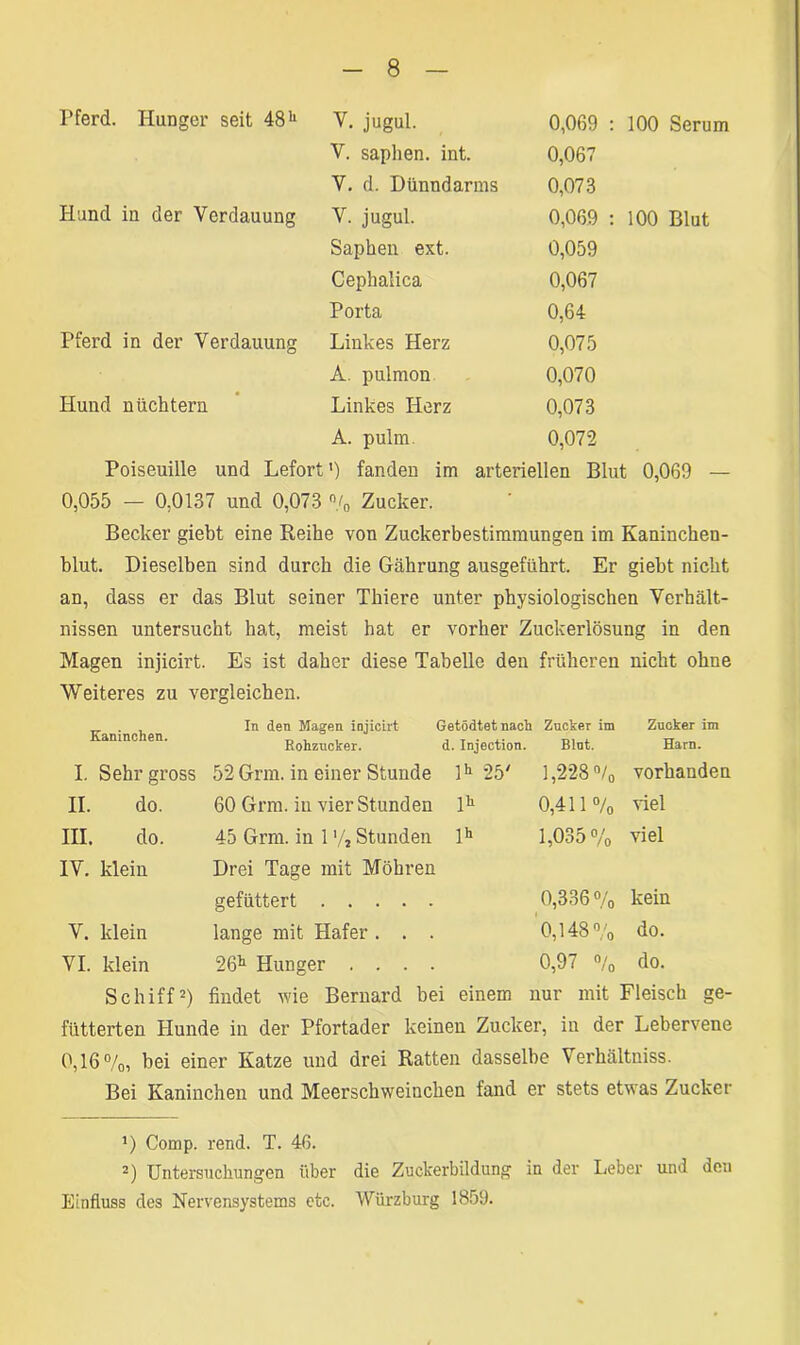 Pferd. Hunger seit 48h V. jugul. 0,069 : 100 Serum V. saphen. int. 0,067 V. d. Dünndarms 0,073 Hund in der Verdauung V. jugul. 0,069 : 100 Blut Saphen ext. 0,059 Cephalica 0,067 Porta 0,64 Pferd in der Verdauung Linkes Herz 0,075 A. pulmon 0,070 Hund nüchtern Linkes Herz 0,073 A. pulm. 0,072 Poiseuille und Lefort') fanden im arteriellen Blut 0,069 — 0,055 — 0.0137 und 0,073 % Zucker. Becker giebt eine Reihe von Zuckerbestimmungen im Kaninchen- blut. Dieselben sind durch die Gährung ausgeführt. Er giebt nicht an, dass er das Blut seiner Thiere unter physiologischen Verhält- nissen untersucht hat, meist hat er vorher Zuckerlösung in den Magen injicirt. Es ist daher diese Tabelle den früheren nicht ohne Weiteres zu vergleichen. Kaninchen. In den Magen injicirt Getödtetnach Rohzucker. d. Injection. Zucker im Blot. Zucker im Harn. I. Sehr gross 52 Grm. in einer Stunde lh 25' 1,228 o/0 vorhanden II. do. 60 Grm. in vier Stunden lh 0,411% viel III. do. 45 Grm. in 1'/, Stunden 1» 1,035% viel IV. klein Drei Tage mit Möhren gefüttert 0,336% kein V. klein lange mit Hafer . . . 0,148% do. VI. klein 26h Hunger .... 0,97 % do. Schiff* 2) findet wie Bernard bei einem nur mit Fleisch ge- fütterten Hunde in der Pfortader keinen Zucker, in der Lebervene 0,16%, bei einer Katze und drei Ratten dasselbe Verhältniss. Bei Kaninchen und Meerschweinchen fand er stets etwas Zucker ’) Comp. rend. T. 46. 2) Untersuchungen über die Zuckerbildung in der Leber und den Einfluss des Nervensystems etc. Würzburg 1859.