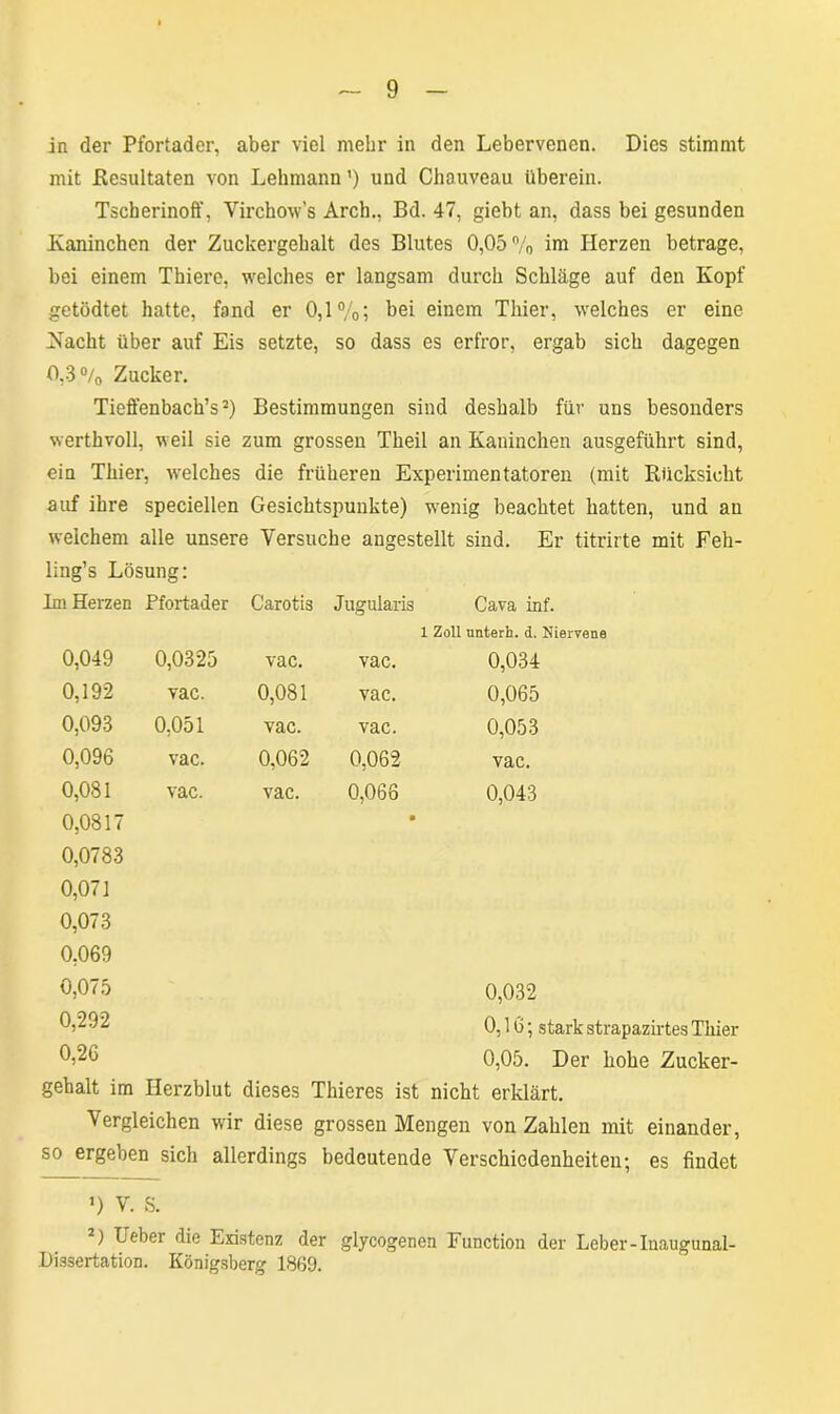 in der Pfortader, aber viel mehr in den Lebervenen. Dies stimmt mit Resultaten von Lehmann') und Chouveau überein. Tscherinoff, Virchow’s Arch., Bd. 47, giebt an, dass bei gesunden Kaninchen der Zuckergehalt des Blutes 0,05% im Herzen betrage, bei einem Thiere, welches er langsam durch Schläge auf den Kopf getüdtet hatte, fand er 0,1%; bei einem Thier, welches er eine Kacht über auf Eis setzte, so dass es erfror, ergab sich dagegen 0,3% Zucker. Tieffenbach’s* 2) Bestimmungen sind deshalb für uns besonders werthvoll, weil sie zum grossen Theil an Kaninchen ausgeführt sind, ein Thier, welches die früheren Experimentatoren (mit Rücksicht auf ihre speciellen Gesichtspunkte) wenig beachtet hatten, und an welchem alle unsere Versuche angestellt sind. Er titrirte mit Feh- ling’s Lösung: Im Herzen Pfortader Carotis Jugularis Cava inf. 1 Zoll nnterh. d. Niervene 0,049 0,0325 vac. vac. 0,034 0,192 vac. 0,081 vac. 0,065 0,093 0,051 vac. vac. 0,053 0,096 vac. 0,062 0,062 vac. 0,081 0,0817 vac. vac. 0,068 • 0,043 0,0783 0,071 0,073 0,069 0,075 0,032 0,292 0,16; starkstrapazirtesThier 0,26 0,05. Der hohe Zucker- gehalt im Herzblut dieses Thieres ist nicht erklärt. Vergleichen wir diese grossen Mengen von Zahlen mit einander, so ergeben sich allerdings bedeutende Verschiedenheiten; es findet >) V. S. 2) Leber die Existenz der glycogenen Function der Leber-Inaugunal- Dissertation. Königsberg 1869.