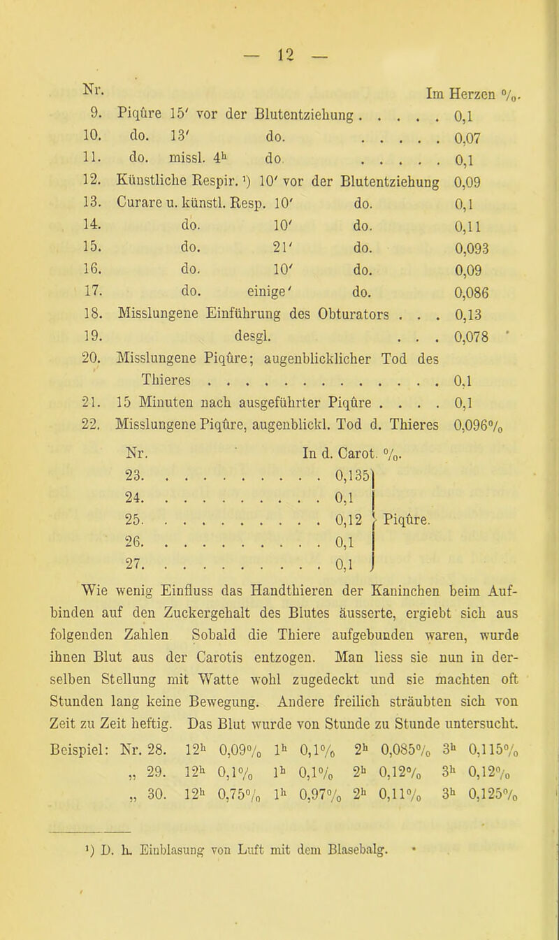 Im Herzen %• 9. Piqüre 15' vor der Blutentziehung 0,1 10. do. 13' do. 0,07 11. do. missl. 4* do 0,1 12. Künstliche Respi: r. ’) 10' vor der Blutentziehung 0,09 13. Curare u. künstl. Resp. 10' do. 0,1 14. do. 6 o 0,11 15. do. 21' do. 0,093 16. do. o o 0,09 17. do. einige' do. 0,086 18. Misslungene Einführung des Obturators . . . 0,13 19. desgl. . . . 0,078 20. Misslungene Piqüre; augenblicklicher Tod des Thieres 0,1 21. 15 Minuten nach ausgeführter Piqüre .... 0,1 22. Misslungene Piqüre, augenblickl. Tod d. Thieres 0,096% Nr. In d. Carot 23. ... 0,135) 24 0,1 25 0,12 26 0,1 27 0,1 . Wie wenig Einfluss das Ilandthieren der Kaninchen beim Auf- binden auf den Zuckergehalt des Blutes äusserte, ergiebt sich aus folgenden Zahlen Sobald die Thiere aufgebunden waren, wurde ihnen Blut aus der Carotis entzogen. Man Hess sie nun in der- selben Stellung mit Watte wohl zugedeckt und sie machten oft Stunden lang keine Bewegung. Andere freilich sträubten sich von Zeit zu Zeit heftig. Das Blut wurde von Stunde zu Stunde untersucht. Beispiel: Nr. 28. 12* 0,09% 1* 0,1% 2* 0,085% 3* 0,115% „ 29. 12* 0,1% 1* 0,1% 2* 0,12% 3* 0,12% „ 30. 12* 0,75% 1* 0,97% 2* 0,11% 3* 0,125% ') D. L Einblasung von Luft mit dem Blasebalg.