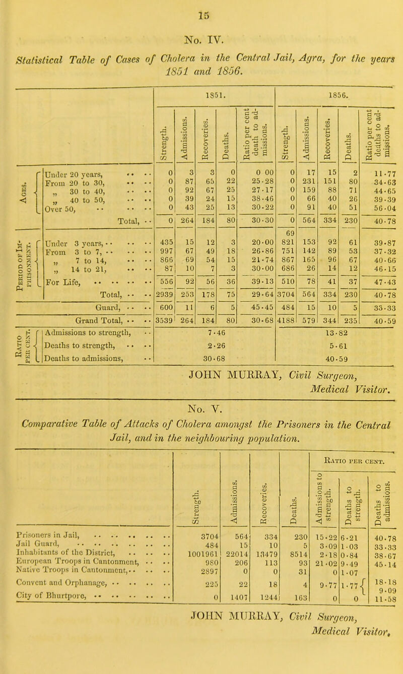 No. IV. Statistical Table of Cases of Cholera in the Central Jail, Agra, for the years 1851 and 1856. 1351. 1856. Strength. Admissions. Recoveries. Deaths. Ratio per cent death to ad- missions. Strength. Admissions. Recoveries. Deaths. Ratio per cent dedths to ad- missions. * Under 20 years, >• • • 0 3 3 0 0 00 0 17 15 2 11-77 • From 20 to 30, •• 0 87 65 22 25-28 0 231 151 80 34-62 i i „ 30 to 40, • • •• 0 92 67 25 27-17 0 159 88 71 44-6? < „ 40 to 50, 0 39 24 15 38-46 0 66 40 26 39 -3£ Over 50, • • .... 0 43 25 13 30-22 0 91 40 51 56-04 Total, • • 0 264 184 80 30-30 0 564 334 230 40 -76 69 r Under 3 years, 435 15 12 3 20-00 821 153 92 61 39-87 From 3 to 7, 997 67 49 18 26-86 751 142 89 53 37.31 ° § ■< „ 7 to 14, • • 866 69 54 15 21-74 867 165 96 67 40-6C 2 S „ 14 to 21, 87 10 7 3 30-00 686 26 14 12 46-l£ W £ For Life, 556 92 56 36 39-13 510 78 41 37 47 -42 Total, ■ • • • 2939 253 178 75 29-64 3704 564 334 230 40-76 Guard, • • 600 11 6 5 45 • 45 484 15 10 5 33-32 Grand Total, • • 3539 264 184 80 30-68 4188 579 344 235 40-51 2 -3 Admissions to strength, 7- 46 13- 82 Deaths to strength, 2- 26 5- 61 « 3 C* Deaths to admissions, 30- 68 40- 59 JOHN MURRAY, Civil Surgeon, Medical Visitor. No. Y. Comparative Table of Attacks of Cholera amongst the Prisoners in the Central Jail, and in the neighbouring population. Prisoners in Jail, Jail Guard, Inhabitants of the District, European Troops in Cantonment, • • Native Troops in Cantonment,. • Convent and Orphanage, City of Bhurtpore, Ratio per cent. Strength. Admissions. Recoveries. Deaths. Admissions to strength. Deaths to strength. Deaths to admissions. 3704 564 334 230 15-22 6-21 40-78 484 15 10 5 3-09 1-03 33-33 1001961 22014 13479 8514 2-18 0-84 38-67 • * 980 206 113 93 21-02 9-49 45-14 * * 2897 0 0 31 0 1-07 225 22 18 4 9-77 1 -77 18-18 9-09 0 1407 1244 163 0 0 11-58 JOHN MURRAY, Civil Surgeon,