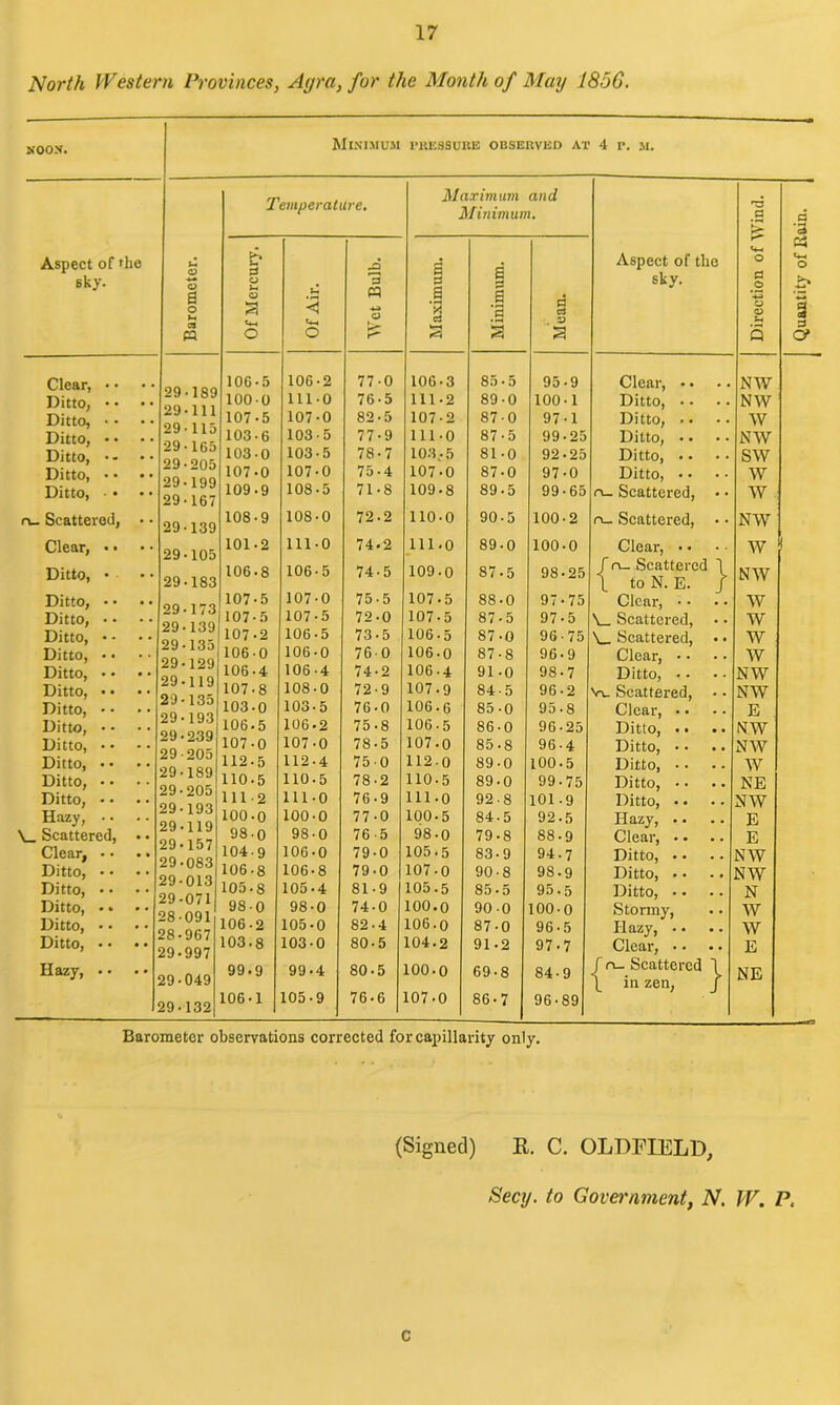 North Western Provinces, Agra, for the Month of May 1856. Minimum pressure observed at 4 p. si. Temperature. Maximum and Minimum. a G 3 Aspect of the U £ d Aspect of the <4-4 o <4-1 O 6ky. o a o 1-4 a « a u a a & s £ sky. .2 4-J 3 <4-1 o <4-4 o o £ s cJ 1 *3 3 C3 09 . D •r-1 << O <P 5 <y Clear, • • 29-189 29-111 29-115 29-165 29-205 29-199 29-167 106-5 106-2 77-0 106-3 85-5 95-9 Clear, • • NW Ditto, • • • . 100-0 111-0 76-5 111-2 89-0 100-1 Ditto, - - .. NW Ditto, • • • • 107-5 107-0 82-5 107-2 87-0 97-1 Ditto, •• .. W Ditto, • • . . 103-6 103-5 77-9 111-0 87-5 99-25 Ditto, • • •. NW Ditto, -- • . 103-0 103-5 78-7 103,-5 81-0 92-25 Ditto, • • .. sw Ditto, • • • . 107-0 107-0 75-4 107-0 87-0 97-0 Ditto, • • .. w Ditto, •• 109-9 108-5 71-8 109-8 89-5 99-65 n_ Scattered, • • w n_ Scattered, • • 29-139 108-9 108-0 72-2 110-0 90-5 100-2 n_ Scattered, NW Clear, • • Ditto, • . . 29-105 29-183 101-2 106-8 111-0 106-5 74.2 74-5 111-0 109-0 89-0 87*5 100-0 98-25 Clear, • • / n— Scattered I to N. E. W NW i Ditto, • • • . 29-173 29-139 29-135 29-129 29-119 29-135 29-193 29-239 29-205 29-189 29-205 29-193 29-119 29-157 29-083 29-013 29-071 28-091 28- 967 29- 997 107-5 107-0 75-5 107-5 88-0 97-75 Clear, • • w Ditto, • • 107-5 107-5 72-0 107-5 87-5 97-5 S_ Scattered, .. w Ditto, • - 107-2 106-5 73-5 106-5 87-0 96-75 \_ Scattered, • • w Ditto, • • . . 106-0 106-0 760 106-0 87-8 96-9 Clear, ■ • ., w Ditto, • • Ditto, • • * * 106- 4 107- 8 106-4 108-0 74-2 72-9 106- 4 107- 9 91 -0 84-5 98-7 96-2 Ditto, • • Vv Scattered, • • NW NW Ditto, • • 103-0 103-5 76-0 106.6 85-0 95 • 8 Clear, • • .. E Ditto, • • . . 106-5 106-2 75-8 106-5 86-0 96-25 Ditto, • • ., NW Ditto, • • • . 107-0 107-0 78-5 107-0 85-8 96-4 Ditto, • • ,, NW Ditto, • • • • 112-5 112-4 750 112-0 89-0 100-5 Ditto, - - .. W Ditto, • • . . 110-5 110-5 78-2 110-5 89-0 99-75 Ditto, - - •. NE Ditto, • • • . 1112 111-0 76-9 111-0 92-8 101-9 Ditto, • • .. NW Hazy, • • • - 100-0 100-0 77-0 100-5 84-5 92-5 Hazy, .. .. E \_ Scattered, • • 98-0 98-0 76-5 98-0 79-8 88-9 Clear, •. ,, E Clear, • • 104-9 106-0 79-0 105-5 83-9 94-7 Ditto, • • ., NW Ditto, • • 106-8 106-8 79-0 107-0 90-8 98-9 Ditto, • • NW Ditto, • • 105-8 105-4 81-9 105.5 85-5 95-5 Ditto, -. ,. N Ditto, •» 98-0 98-0 74-0 100.0 90 0 100-0 Stormy, •. W Ditto, • • • • 106-2 105-0 82-4 106-0 87-0 96-5 Hazy, - • .. w Ditto, • • • • 103-8 103-0 80-5 104-2 91-2 97-7 Clear, •. . • E Hazy, • • • » 29-049 99-9 99-4 80-5 100-0 69-8 84-9 f n- Scattered \ in zen; } NE 29-132 106-1 105-9 76-6 107-0 86-7 96-89 Barometer observations corrected for capillarity only. (Signed) E. C. OLDFIELD, Secy, to Government, N. W. P.