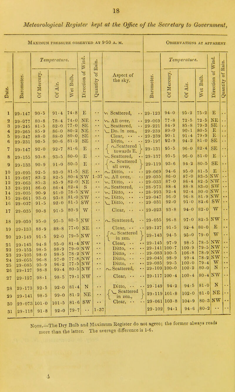 Meteorological Register kept at the Office of the Secretary to Government, Maximum pressure observed at 9-50 a. m. Observations at apparent Temperature. HD P P Temperature t5 p a £ a ~CS <—i O U-4 o Aspect of u O o <v -t-t <D ■*-» O B o P O S-4 <D *»-< 3 W <v P .2 o -4-A P a the sky. O a o P o hi s U < 3 4J O P .2 -*-» o <D £ P ce cl Q rt PQ U-i O <4-. O £ 3 a ci M o o £ 3 & 1 29-147 90-5 91-4 74-8 E • , v% Scattered, 29-123 94-0 95-2 75-2 E 2 29-077 80-8 78-4 74-0 NE .. v-u All over, 29-069 77-8 72-5 72-5 NE .. 3 29-245 81-5 82-0 77-0 SE V_ Scattered, 29-221 84-9 85-8 79-3 SE . . 4 29-265 85-9 86-0 80-2 NE \_ Do. in zen., 29-239 89-0 90-1 80-5 E 5 29-247 88-0 88-0 80-0 SE • • Clear, • • 29-239 90-1 91-4 79-9 E • • 6 29-231 90-5 90-6 81-2 SE • • Ditto, •• 29-197 92-9 94-2 81-0 SE • • 7 29-147 92-0 92-7 81-6 E f n_Scattered 1 \ towards E. J 29-131 95 • 5 96-0 82-4 SE • • 8 29-155 93-8 93-5 80-0 E Vv_ Scattered, 29-137 95-5 96-0 81-0 E 9 29-133 90-9 91-0 80-5 E f n— Scattered \ \ all over, / 29-119 93-6 94-2 80-5 SE 10 29-095 92-5 93-0 81-5 SE ■ • n_ Ditto, • • 29-069 94-6 95-0 81-5 E 11 29-087 83-2 82-5 80-4 NW 1 -37 Vl. All over, 29-055 86-0 87-0 83-5 NW 12 29-063 85-3 85-9 82-0 NE • • w Ditto, • • 29-033 87-0 86-4 82-5 NW 13 28-991 86-0 86-4 82-4 S • • n_ Scattered, 28-973 88-4 88-8 83-0 SW • • 14 29-005 90-9 91 -0 78-5 NW Vv_ Ditto, • • • • 28-993 92-4 92-4 80-0 NW 15 29-061 93-0 93-8 81-0 NW • • V\_ Ditto, • • 29-047 96-0 96-8 81-9 NW • • 16 29-037 91-5 92-0 81-5 SW • * \_ Ditto, • • 29 031 92-0 91-0 82-6 SW • • 17 29-035 90-8 91-5 80-9 W Clear, • • 29-023 93-8 94-0 82-0 W • • 18 29-059 95-0 95 • 5 80-5 NW n_ Scattered, • • 29-055 96-8 97-0 82-5 NW • • 19 29-133 88-9 88-8 77-0 NE Clear, • • 29-127 91-5 92-4 80-0 E 20 29-149 91-5 92-0 79*5 NW f a- Scattered \ \ in zen. J 29-143 94-5 95-0 79-0 W 21 29-145 94-8 95-0 81-4 NW • • Clear, - • 29-145 97-9 98-5 7S-5 NW • • 22 29•155 98-5 98-9 79-0 NW • • Ditto, • • 29-141 100-7 100-9 79-5 NW • • 23 29-105 98-0 98-5 78-2 NW • • Ditto, • • 29-083 100-5 106-8 78-9 NW • • 24 29*055 96-8 97-0 77-8 NW Ditto, • • 29-045 98-9 99-4 78-2 NW • • 25 29-085 95-9 96-2 77-5 NW • • Ditto, • • 29-085 99-5 100-0 79-4 W • • 26 29-127 98-8 99-4 80-5 NW n_ Scattered, 29-109 100-0 100-2 80-0 N • • 27 29-127 98-1 98-5 79-1 NW •• Clear, • • 29-117 100-4 100-4 80-4 NW • • 28 29-173 92-5 92-0 81-4 N • • Ditto, •• J \_ Scattered \ \ in zen., j 29-149 94-2 94-5 81-0 N 29 29-141 98-5 99-0 81-2 NE 29-119 101-8 102-0 81-0 NE 30 29-073 101-0 101-5 81-6 SW •• Clear, • • • • 29-061 103-8 104-9 80-3 NW • • 31 29-113 91-8 92-0 79-7 1-37 29-102 94-1 94-6 80-2 Note,—The Dry Bulb and Maximum Register do not agree; the former always reads more than the latter. The average difference is 1-6. -1