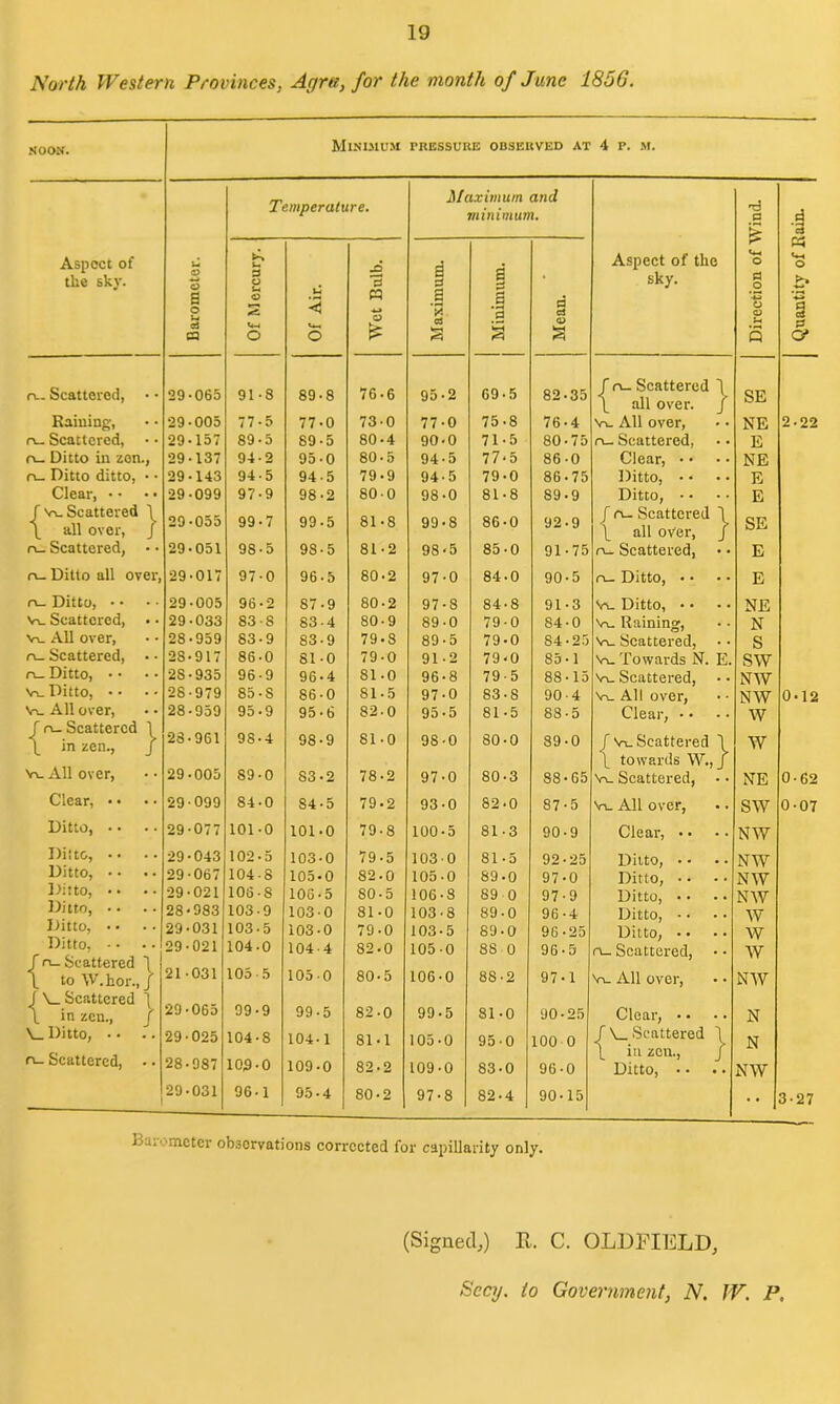 North Western Provinces, Agra, for the month of June 185G. Minimum pressure observed at 4 p. m. Temperature. Maximum and minimum. 'd a d > ~c3 Aspect of U I* -O a P a Aspect of the o <—< O the sky. O j- * sky. a o S o u d C3 O s U-* o Of Air P3 4J O is a v. OS »>—1 s *3 3 Mean. -*-> o p s 1 P C? n~ Scattered, 29-065 91-8 89-8 76-6 95-2 69-5 82-35 f Scattered 1 I all over. / SE Raining, 29-005 77-5 77-0 73-0 77-0 75-8 76-4 Vl. All over, NE 2-22 n_ Scattered, 29-157 89-5 89-5 80-4 90-0 71-5 80-75 n- Scattered, E n_ Ditto in zon., 29-137 94-2 95-0 80-5 94-5 77-5 86-0 Clear, • • NE n_ Ditto ditto, • • 29-143 94-5 94-5 79-9 94-5 79-0 86-75 Ditto, • • E Clear, • • 29-099 97-9 98-2 80-0 98-0 81-8 89-9 Ditto, • • E J vi_ Scattered \ \ all over, / 29-055 99-7 99-5 81-8 99-8 86-0 92-9 f rl- Scattered 1 I all over, J SE n_ Scattered, 29-051 98-5 98-5 81-2 98-5 85-0 91-75 Scattered, E rv_ Ditto all over, 29-017 97-0 96-5 80-2 97-0 84-0 90-5 n_ Ditto, • • E n— Ditto, • • 29-005 96-2 87-9 80-2 97-8 84-8 91-3 Vl. Ditto, • • NE v<_ Scattered, 29-033 83-8 83-4 80-9 89-0 79-0 84-0 Vu Raining, N Vl. All over. 28-959 83-9 83-9 79-8 89-5 79-0 84-25 Vl. Scattered, S n_ Scattered, • • 2S-917 86-0 81-0 79-0 91-2 79-0 85-1 Vl. Towards N. E. sw n_ Ditto, • • 28-935 96-9 96-4 81-0 96-8 79-5 88-15 \n_ Scattered, NW Vl. Ditto, •• 28-979 85 • S 86-0 81-5 97-0 83-8 90-4 Vl. All over, NW 0-12 v_ All over, 28-959 95-9 95-6 82-0 95-5 81-5 88-5 Clear, • • W J n_ Scattered j 28-961 98-4 \ in zen., j 98-9 81-0 98-0 80-0 89-0 / Vl. Scattered 1 w \ towards W., J Vu All over, 29-005 89-0 83-2 78-2 97-0 80-3 88-65 Vl. Scattered, NE 0-62 Clear, • • 29-099 84-0 84-5 79-2 93-0 82-0 87-5 Vl. All over, SW 0-07 Ditto 29-077 101-0 101-0 79-8 100-5 81-3 90-9 Clear, • • NW Ditto, •• 29-043 102-5 103-0 79-5 103-0 81-5 92-25 Ditto, • • NW Ditto, • • 29-067 104-8 105-0 82-0 105-0 89-0 97-0 Ditto, • • NW Ditto, • • 29-021 106-8 106-5 80-5 106-8 89 0 97-9 Ditto, • • NW Ditto, •• 28-983 103-9 103-0 81-0 103-8 89-0 96-4 Ditto, • • W Ditto, • • 29-031 103-5 103-0 79-0 103-5 89-0 96-25 Ditto, • • W Ditto, f n_ Scattered 1 1 toW.hor.,/ 29-021 21-031 104- 0 105- 5 104-4 82-0 105-0 88 0 96-5 rt_ Scattered, W 105-0 80-5 106-0 8S-2 97-1 Vl. All over, NW f \_ Scattered \ \ in zen., / 29-065 99-9 99-5 82-0 99-5 81-0 90-25 Clear, • • N \_ Ditto, ■ • 29-025 104-8 104-1 81-1 105-0 95-0 100 0 / \_ Scattered \ N n_ Scattered, .. 28-987 109-0 109-0 82-2 109-0 83-0 96-0 \ in zcn., J Ditto, • • NW 29-031 96-1 95-4 80-2 97-8 82-4 90-15 3-27 jJa»omcter observations corrected for capillarity only. (Signed,) R. C. OLDFIELD,