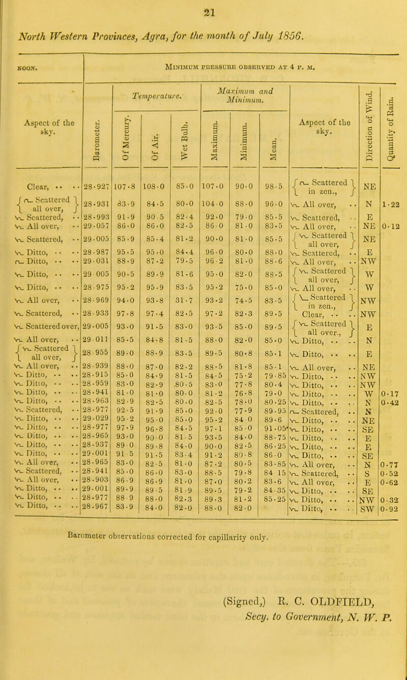 North Western Provinces, Agra, for the month of July 1856. NOON. Minimum * Temperature. Aspect of the tH £ X* sky. o 3 a o O < P3 O « o O £ Clear, • • .. 28-927 107-8 108-0 85-0 f n_ Scattered 1 28-931 83-9 84-5 80-0 \ all over, v-\_ Scattered, 28-993 91-9 90-5 82-4 Vu All over, 29-057 86-0 86-0 82-5 Vu Scattered, 29-005 85-9 85-4 81-2 Vu Ditto, • • 28-987 95 -5 95-0 84-4 n_ Ditto, • • 29-031 88-9 87-2 79-5 Vu Ditto, • • 29 005 90-5 89-9 81-6 Vu Ditto, • • 28-975 95-2 95-9 83-5 Vl All over, 28-969 94-0 93-8 31-7 Vu Scattered, 28-933 97-8 97-4 82 - 5 Vl. Scattered over, 29-005 93-0 91-5 83-0 Vl. All over, . . 29-011 85-5 84-8 81-5 / Vl. Scattered \ all over, 1 28-955 89-0 88-9 83-5 Vu All over, • • 28-939 88-0 87-0 82-2 Vu Ditto, • • 28-915 85-0 84-9 81-5 Vu Ditto, • • • • 28-959 83-0 82-9 .80-5 Vu Ditto, • • 28-941 81-0 81-0 80-0 Vu Ditto, • • • • 28-963 82-9 82-5 80-0 Vu Scattered, • • 28-977 92-5 91-9 85-0 Vu Ditto, • • • • 29-029 95-2 95-0 85-0 Vu Ditto, • • . . 28-977 97-9 96-8 84-5 Vu Ditto, • • • • 28-965 93-0 90-0 81-5 Vu Ditto, • • • • 28-937 89 0 89-8 84-0 vu Ditto, • • • • 29-001 91 5 91-5 83-4 Vu All over, • • 28-965 83-0 82-5 81-0 Vu Scattered, • • 28-941 85-0 86-0 83-0 Vu All over, • • 28-903 86-9 86-9 81-0 Vu Ditto, • • • * 29-001 89-9 89-5 81-9 Vu Ditto, •. • • 28-977 88-9 88-0 82-3 Vu Ditto, • • 28.967 83-9 84-0 82-0 PRESSURE OBSERVED AT 4 P. M. Maximum and Minimum. Aspect of the sky. Direction of Wind. Quantity of Rain. J Maximum. | Minimum. Mean. 107-0 90 0 98-5 f n- Scattered \ NE \ in zen., / 104-0 88 0 96-0 Vu All over, N 1-22 92-0 79 0 85-5 Vu Scattered, - • E 86-0 81 0 83-5 Vu All over, NE 0-12 90-0 81 0 85-5 / Vu Scattered \ NE \ all over, J 96-0 80 0 88-0 vu Scattered, E 96 2 81 0 88-6 Vu All over, NW 95-0 82 0 88-5 f Vu Scattered \ W \ all over, / 95-2 75 0 85-0 Vu All over, w 93-2 74 5 83-5 / \_ Scattered 1 NW \ in zen., / 97-2 82 3 89-5 Clear, • • NW 93-5 85 0 89-5 / Vu Scattered 1 E \ all over., j 88-0 82 0 85-0 Vu Ditto, - - N 89-5 80- 8 85-1 Vu Ditto, • • E 88-5 81- 8 85 • 1 Vu All over, NE 84-5 75- 2 79-85 Vu Ditto, • • NW 83-0 77 8 80-4 Vu Ditto, • • NW 81-2 76- 8 79-0 Vu Ditto, • • W 0-17 82-5 78- 0 80-25 Vu Ditto, • • N 0-42 92-0 77- 9 89-95 ru_ Scattered, N 95-2 84 0 89-6 Vu Ditto, - - NE 97-1 85 0 91-05' Vu Ditto, • • SE 93-5 84 0 88-75 Vu Ditto, - - E 90-0 82- 5 86-25 Vu Ditto, • • E 91-2 80- 8 86-0 Vu Ditto, • • SE 87-2 80- 5 83-85 Vu All over, N 0-77 88-5 79-8 84 15 Vu Scattered, • • S 0-52 87-0 80- 2 83-6 Vu All over, E 0-62 89-5 79- 2 84-35 vu Ditto, • • SE 89-3 81- 2 85 • 25 Vu Ditto, • • NW 0-32 88-0 82- 0 Vu Ditto, • • • • SW 0-92 Barometer observations corrected for capillarity only. (Signed,) It. C. OLDFIELD,