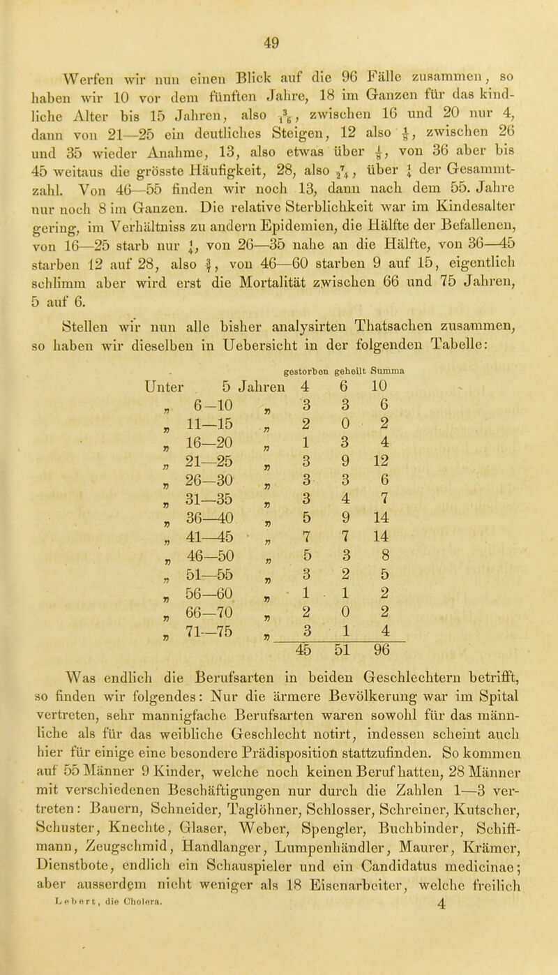 Werfen wir nun einen Blick auf die 96 alle zusammen, so haben wir 10 vor dem fünften Jahre, 18 im Ganzen für das kind- liche Alter bis 15 Jahren, also , zwischen 16 und 20 nur 4, dann von 21—25 ein deutliches Steigen, 12 also zwischen 26 und 35 wieder Anahrae, 13, also etwas über von 36 aber bis 45 weitaus die grösste Häufigkeit, 28, also , über J der Gesammt- zahl. Von 46—55 finden wir noch 13, dann nach dem 55. Jahre nur noch 8 im Ganzen. Die relative Sterblichkeit war im Kindesalter gering, im Verhältniss zu andern Epidemien, die Hälfte der Befallenen, von 16—25 starb nur |, von 26—35 nahe an die Hälfte, von 36—45 starben 12 auf 28, also f, von 46—60 starben 9 auf 15, eigentlich schlimm aber wird erst die Mortalität z^vischen 66 x;nd 75 Jahren, 5 auf 6. Stellen wir nun alle bisher analysirten Thatsachen zusammen, so haben wir dieselben in Uebersicht in der folgenden Tabelle: gestörten geheilt Summa Unter 5 Jahren 4 6 10 „ 6-10 ,336 , 11-15 , 2 0 2 , 16—20 ,13 4 , 21—25 , 3 9 12 , 26-30 , 3 3 6 , 31—35 , 3 4 7 , 36—40 , 5 9 14 „ 41-45 • , 7 7 14 , 46-50 , 5 3 8 , 51—55 , 3 2 5 , 56—60 , • 1 . 1 2 , 66-70 , 2 0 2 , 71-75 , 3 1 4 45 51 96 Was endlich die Berufsarten in beiden Geschlechtern betrifft, so finden wir folgendes: Nur die äi’mere Bevölkerung war im Spital vertreten, sehr mannigfache Berufsarten waren sowohl für das männ- liche als für das weibliche Geschlecht notirt, indessen scheint auch hier für einige eine besondere Prädisposition stattzufinden. So kommen auf 55 Männer 9 Kinder, welche noch keinen Beruf hatten, 28 Männer mit verschiedenen Beschäftigungen nur durch die Zahlen 1—3 ver- treten : Bauern, Schneider, Taglöhner, Schlosser, Schreiner, Kutscher, Schinster, Knechte, Glaser, Weber, Spengler, Buchbinder, Sebiff- mann, Zeugschmid, Handlanger, Lumpenhändler, Maurer, Ki'ämer, Dienstbote, endlich ein Schauspieler und ein Candidatus medlcinae', aber ausserdem nicht weniger als 18 Eisenarbeiter, welche freilich Lebert, die Cholera. A