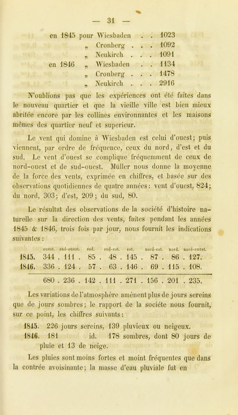 en 1845 pour Wiesbaden „ Cronberg . „ Neukirch . en 1846 „ Wiesbaden „ Cronberg . „ Neukirch . 1023 1092 1091 1134 1478 2916 N’oublions pas que les expériences ont élé faites dans le nouveau quartier et que la vieille ville est bien mieux abritée encore par les collines environnantes et les maisons mêmes des quartier neuf et supérieur. Le vent qui domine à Wiesbaden est celui d’ouest; puis viennent, par ordre de fréquence, ceux du nord, d’est et du sud. Le vent d’ouest se complique fréquemment de ceux de nord-ouest et de sud-ouest. Muller nous donne la moyenne de la force des vents, exprimée en chiffres, et basée sur des observations quotidiennes de quatre années: vent d’ouest, 824; du nord, 303; d'est, 209; du sud, 80. Le résultat des observations de la société d’histoire na- turelle sur la direction des vents, faites pendant les années 1845 & 1846, trois fois par jour, nous fournit les indications suivantes : ouest, sud-ouest. sud. sud-est. est. nord-est. nord, nord-ouest. 1845. 344 . 111 . 85 . 48 . 145 . 87 . 86 . 127. 1846. 336 . 124 . 57 . 63 . 146 . 69 . 115 . 108. 680 . 236 . 142 . 111 . 271 . 156 . 201 . 235. Les variations de l’atmosphère amènent plus de jours sereins que de jours sombres; le rapport de la société nous fournit, sur ce point, les chiffres suivants: 1845. 226 jours sereins, 139 pluvieux ou neigeux. 1846. 181 id. 178 sombres, dont 80 jours de pluie et 13 de neige. Les pluies sont moins fortes et moint fréquentes que dans la contrée avoisinante; la masse d’eau pluviale fut en