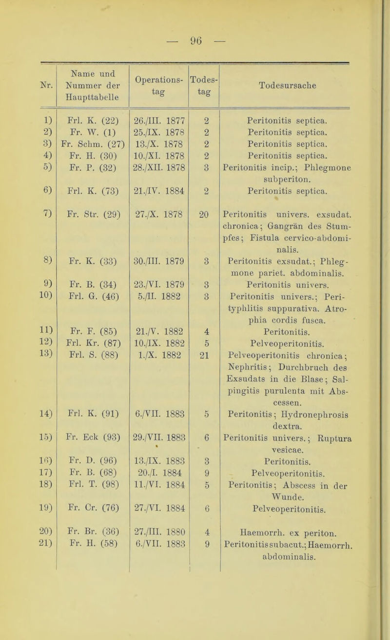 Nr. Name und Nummer der Haupttabelle Operations- tag Todes- tag Todesursache 1) Frl. K. (22) 26./III. 1877 2 Peritonitis septica. 2) Fr. W. (1) 25./IX. 1878 2 Peritonitis septica. 3) Fr. Sclim. (27) 13./X. 1878 2 Peritonitis septica. 4) Fr. H. (30) 10./XI. 1878 2 Peritonitis septica. 5) Fr. P. (32) 28./XII. 1878 3 Peritonitis incip.; Phlegmone subperiton. 6) Frl. K. (73) 21./IV. 1884 2 Peritonitis septica. 7) Fr. Str. (29) 27./X. 1878 20 Peritonitis univers. exsudat. chronica; Gangrän des Stum- pfes ; Fistula cervico-abdomi- nalis. 8) Fr. K. (33) 30./HI. 1879 3 Peritonitis exsudat.; Phleg- mone pariet. abdominalis. 9) Fr. B. (34) 23./VI. 1879 3 Peritonitis univers. 10) Frl. G. (46) 5./H. 1882 3 Peritonitis univers.; Peri- typhlitis suppurativa. Atro- phia cordis fusca. 11) Fr. F. (85) 21./V. 1882 4 Peritonitis. 12) Frl. Kr. (87) 10./IX. 1882 5 Pelveoperitonitis. 13) Frl. S. (88) l./X. 1882 21 Pelveoperitonitis chronica; Nephritis; Durchbruch des Exsudats in die Blase; Sal- pingitis purulenta mit Abs- cessen. 14) Frl. K. (91) 6./VII. 1883 5 Peritonitis; Iiydronephrosis dextra. 15) Fr. Eck (93) 29./VII. 1883 « 6 Peritonitis univers.; Ruptura vesicae. 10) Fr. D. (96) 13./IX. 1883 3 Peritonitis. 17) Fr. B. (68) 20./I. 1884 9 Pelveoperitonitis. 18) Frl. T. (98) ll./VI. 1884 5 Peritonitis; Abscess in der Wunde. 19) Fr. Cr. (76) 27./VI. 1884 6 Pelveoperitonitis. 20) Fr. Br. (36) 27./III. 1880 4 Haemorrh. ex periton. 21) Fr. H. (58) 6./VII. 1883 9 Peritonitis subacut.; Haemorrh. abdominalis.