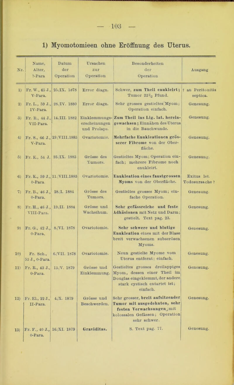 1) Myomotomieen ohne Eröffnung des Uterus, Kr. Name, Alter, ?-Para Datum der Operation Ursachen zur Operation Besonderheiten der Operation Ausgang i) Fr. W., 65 J., V-Para. 25.|IX. 1878 Error diagn. Schwer, zum Theil enukleirt; Tumor 221|2 Pfund. t an Peritonitis septica. 2) Fr. L., 59 J., I V-Para. 28.1V. 1880 Error diagn. Sehr grosses gestieltes/Myom; Operation einfach. Genesung. -3) Fr. R., -44 J., Vll-Para. 14.;iII. 1882 Einklemmungs- erscheinuugen und Prolaps. Zum Theil ins Lig. lat. herein- gewachsen ; Einnähen des Uterus in die Bauchwunde. Genesung. 4) Fr. S., 66 J., V-Para. 19 (VIII.1883 Ovariotomie. Mehrfache Enukleationen grös- serer Fibrome von der Ober- fläche. Genesung. 5) F’r. K., 54 J. 25./IX. 1883 Grösse des Tumors. Gestieltes Myom; Operation ein- fach; mehrere Fibrome noch enukleirt. Genesung. 6) Fr. K., 59 J., O-Para 11. VIII.1883 Ovariotomie. Enukleation eines faustgrossen Myoms von der Oberfläche. Exitus let. Todesursache ? 7) Fr. B., 46 J., O-Para. 28./I. 1884 Grösse des Tumors. Gestieltes grosses Myom; ein- fache Operation. Genesung. 8) Fr. H., 46 J., Vlll-Para. 19., II. 1884 Grösse und Wachsthum. Sehr gefiissreiche und feste Adhäsionen mit Netz und Darm; gestielt. Text pag. 23. Genesung. 9) Fr. G„ 42 J., O-Para. 8./VI. 1878 Ovariotomie. Sehr schwere und blutige Euukleation eines mit der Blase breit verwachsenen subserösen Myoms. Genesung. 10) Fr. Sch., 53 J., O-Para. 6., VII. 1878 Ovariotomie. Neun gestielte Myome vom Uterus entfernt; einfach. Genesung. 11) Fr. R., 43 J., O-Para. 13./V. 1879 Grösse und Einklemmung. Gestieltes grosses dreilappiges Myom, dessen einer Theil im Douglas eingeklemmt, der andere stark cystisch entartet ist; einfach. Genesung. 12) Fr. El., 22 J., Il-Para. 4,'X. 1879 Grösse und Beschwerden. Sehr grosser, breit aufsitzender Tumor mit ausgedehnten, sehr festen Verwachsungenjmit kolossalen Gefässen; Operation sehr schwer. Genesung. O-Para.