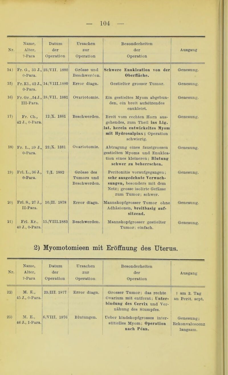 Nr. Name, Alter, ■?-Para Datum der Operation Ursachen zur Operation Besonderheiten der Operation Ausgang 14) Fr. G., 33 J., O-Para. 23./V1I. 1880 Grösse und Beschwerden. Schwere Enukleation von der Oberfläche. Genesung. 15) Fr. Kl.. 42 J., O-Para. 14./VI1I.1880 Error diagn. Gestielter grosser Tumor. Genesung. 16) Fr. Gr., 64 J., III-Para. 18./VII. 1881 Ovariotomie. Ein gestieltes Myom abgebun- den, ein breit aufsitzendes enukleirt. Genesung. 17) Fr. Cli., 42 J., O-Para. 12.pt. 1881 Beschwerden. Breit vom rechten Horn aus- gehendes, zum Theil ins Lig. lat. herein entwickeltes Myom mit Hydrosalpinx; Operation schwierig. Genesung. 18) Fr. L„ 39 J., O-Para. 22.IX. 1881 Ovariotomie. Abtragung eines faustgrossen gestielten Myoms und Enuklea- tion eines kleineren; Blutung schwer zu beherrschen. Genesung. 19) Frl. L., 30 J., O-Para. 7.II. 1882 Grösse des Tumors und Beschwerden. Peritonitis voraufgegangeu; sehr ausgedehnte Verwach- sungen, besonders mit dem Netz; grosse isolirte Gefässe zum Tumor; schwer. Genesung. 20) Frl. S., 27 J., II-Para. 10./II. 1878 Error diagn. Mannskopfgrosser Tumor ohne Adhäsionen, breitbasig auf- sitzend. Genesung. 21) Frl. Kr., 40 J., O-Para. 15.fVIII.1883 Beschwerden. Mannskopfgrosser gestielter Tumor; einfach. G enesung. 2) Myomotomieen mit Eröffnung des Uterus. Name, Nr. Alter, ?-Para I Datum der Operation Ursachen zur Operation Besonderheiten der Operation Ausgang 22) , M. K., 45 J., 0-Para. | 23.(111. 1877 Error diagn. Grosser Tumor; das rechte Ovarium mit entfernt; Unter- bindung des Cervix und Ver- nähung des Stumpfes. t am 2. Tag an Perit. sept. 23) M. E., 46 J., I-Para. 6./VIII. 1876 Blutungen. Ueber kindskopfgrosses inter- stitielles Myom; Operation nach Pean. Genesung; Relconvalescenz langsam.