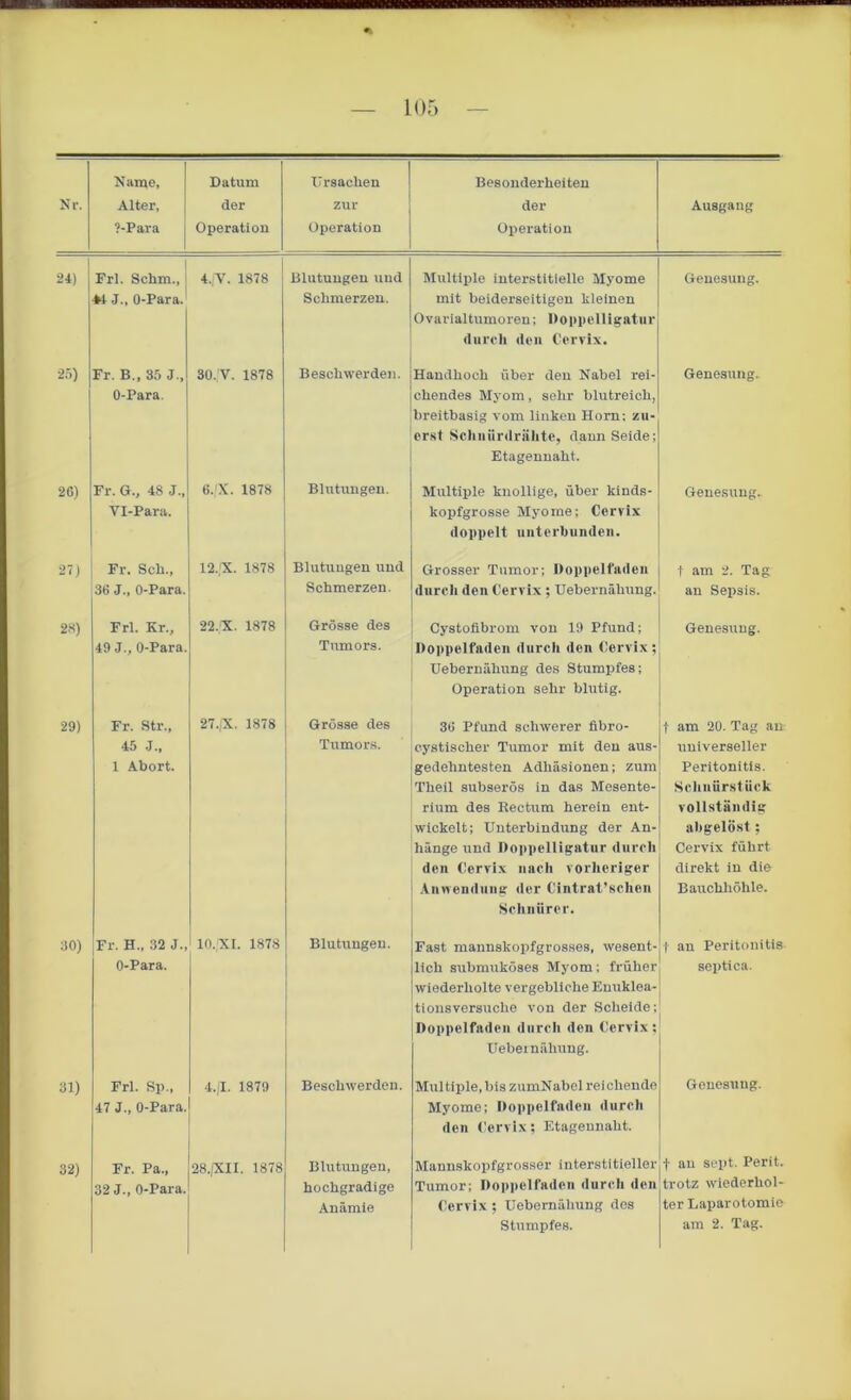 ?-Para Operation Operation Operation 24) Frl. Schm., +1J., O-Para. 4.;V. 1878 Blutungen und Schmerzen. Multiple interstitielle Myome mit beiderseitigen hieinen Ovarialtumoren; Doppelligatur durch den Cervix. Genesung. 25) Fr. B., 35 J., O-Para. 30. V. 1878 Beschwerden. Handhoch über den Nabel rei- chendes Myom, sehr blutreich, breitbasig vom linken Horn: zu- erst Schniirdrähte, dann Seide; Etagennaht. Genesung. 26) Fr. G., 48 J., Vl-Para. 6./X. 1878 Blutungen. Multiple knollige, über kinds- kopfgrosse Myome; Cervix doppelt unterbunden. Genesung- 27) Fr. Sch., 36 J., O-Para. 12.,'X. 1878 Blutungen und Schmerzen. Grosser Tumor; Doppelfaden durch den Cervix; Uebernähung. t am 2. Tag an Sepsis. 28) Frl. Kr., 49 J., O-Para. 22.X. 1878 Grösse des Tumors. Cystofibrom von 19 Pfund; Doppelfaden durch den Cervix; Uebernähung des Stumpfes; Operation sehr blutig. Genesung. 29) Fr. Str., 45 J„ 1 Abort. 27.JX. 1878 Grösse des Tumors. 36 Pfund schwerer fibro- eystisclier Tumor mit den aus- gedehntesten Adhäsionen; zum Theil subserös in das Mesente- rium des Rectum herein ent- wickelt; Unterbindung der An- hänge und Doppelligatur durch den Cervix nach vorheriger Anwendilng der Cintrat’schen Schnürer. t am 20. Tag an universeller Peritonitis. Schnürstück vollständig abgelöst; Cervix führt direkt in die Bauchhöhle. 30) Fr. H„ 32 J., O-Para. 10. XI. 1878 Blutungen. Fast mannskopfgrosses, wesent- lich submuköses Myom; früher wiederholte vergebliche Enuklea- tionsversuche von der Scheide; Doppelfaden durch den Cervix; Uebernähung. f an Peritonitis septica. 31) Frl. Sp., 47 J., O-Para. 4.(1. 1879 Beschwerden. Multiple, bis zumNabel reichende Myome; Doppelfaden durch den Cervix; Etageunaht. Genesuug. 32) Fr. Pa., 32 J., O-Para. 28./XII. 1878 Blutungen, hochgradige Anämie Maunskopfgrosser interstitieller Tumor; Doppelfaden durch den Cervix; Uebernähung des f au sept. Perit. trotz wiederhol- ter Laparotomie