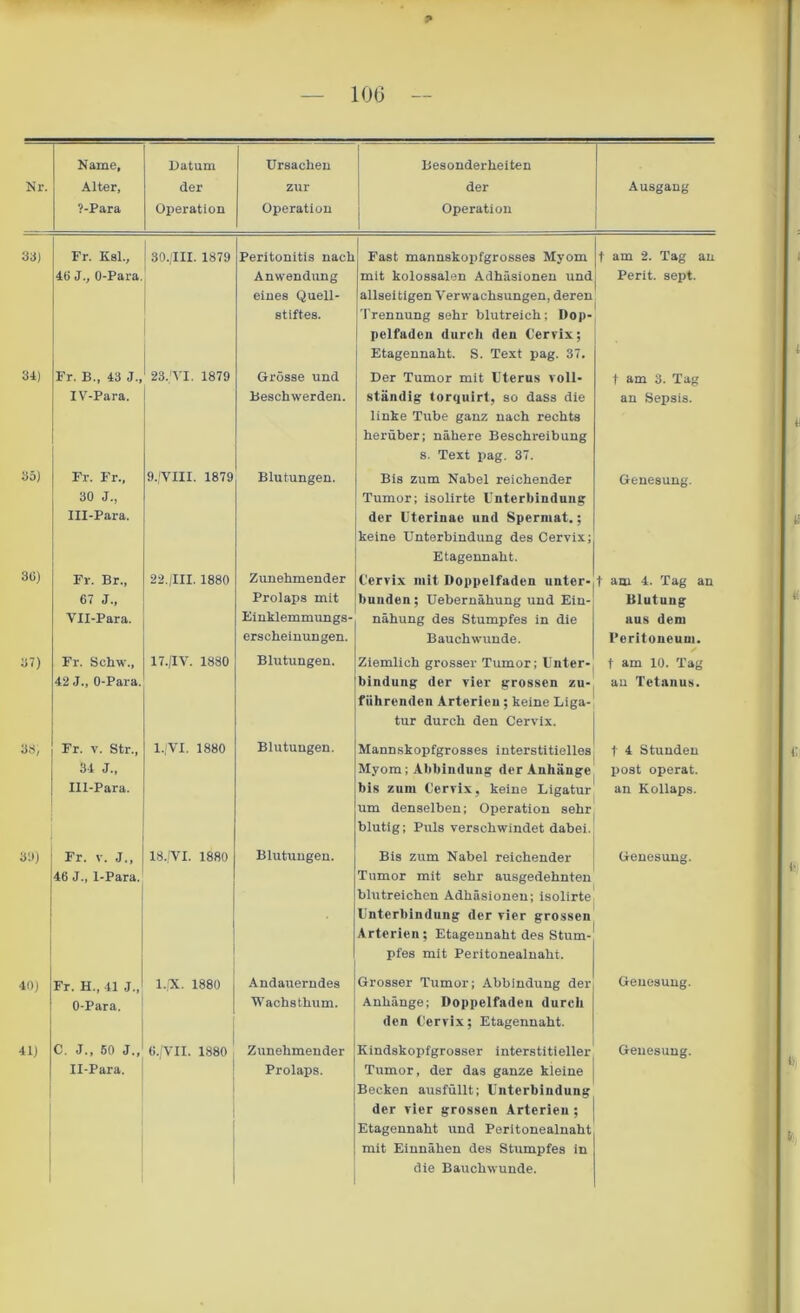 ?-Para Operation Operation Operation 33) Fr. Ksl., 46 J., O-Para. 30.JIII. 1879 Peritonitis nach Anwendung eines Quell- stiftes. Fast mannskojjfgrosses Myom mit kolossalen Adhäsionen und allsei tigen V erwachsungen, deren Trennung sehr blutreich; Dop- pelfaden durch den Cervix; Etagennaht. S. Text pag. 37. t am 2. Tag an Perit. sept. . 34) Fr. B., 43 J., IV-Para. 23,'VL 1879 Grösse und Beschwerden. Der Tumor mit Uterus voll- ständig torquirt, so dass die linke Tube ganz nach rechts herüber; nähere Beschreibung s. Text pag. 37. t am 3. Tag an Sepsis. 35) Fr. Fr., 30 J., III-Para. 9./VIII. 1879 Blutungen. Bis zum Nabel reichender Tumor; isolirte Unterbindung der Uterinae und Spermat.; keine Unterbindung des Cervix; Etagennaht. Genesung. 30) Fr. Br., 67 J„ VH-Para. 22./III. 1880 Zunehmender Prolaps mit Einklemmungs- erscheinungen. Cervix mit Doppelfaden unter- bunden; Uebernähung und Ein- nähung des Stumpfes in die Bauch wunde. t am 4. Tag an Blutung aus dem Peritoneum. 37) Fr. Schw., 42 J., O-Para. 17./IV. 1880 Blutungen. Ziemlich grosser Tumor; Unter- bindung der vier grossen zu- führenden Arterien; keine Liga- tur durch den Cervix. t am 10. Tag an Tetanus. 33, Fr. v. Str., 34 J., III-Para. 1,1 VI. 1880 Blutungen. Mannskopfgrosses interstitielles Myom; Abbindung der Anhänge bis zum Cervix, keine Ligatur um denselben; Operation sehr blutig; Puls verschwindet dabei. t 4 Stunden post operat. an Kollaps. 3'.») Fr. v. J., 46 J., 1-Para. 18./VI. 1880 Blutungen. Bis zum Nabel reichender Tumor mit sehr ausgedehnten blutreichen Adhäsionen; isolirte Unterbindung der vier grossen Arterien; Etagennaht des Stum- pfes mit Peritonealnaht. Genesung. 40) Fr. H., 41 J., O-Para. l./X. 1880 Andauerndes Wachsthum. Grosser Tumor; Abbindung der Anhänge; Doppelfaden durch den Cervix; Etagennaht. Genesung. Becken ausfüllt; Unterbindung der vier grossen Arterien; Etagennaht und Peritonealnaht mit Einnähen des Stumpfes in die Bauchwunde.