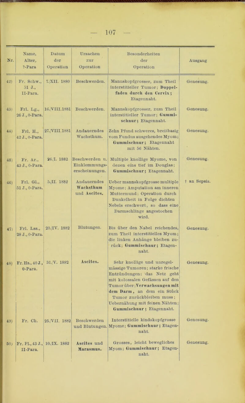 Nr. Name, Alter, ?-Para Datum der Operation Ursachen zur Operation Besonderheiten der Operation Ausgang 42) Fr. Sclnv., öl J., II-Para. 7. XII. 1880 Beschwerden. Mannskopfgrosser, zum Theil interstitieller Tumor; Doppel- faden durch den Cervix; Etagennaht. Genesung. 4:8 ) Frl. Lg., 26 J.,0-Para. 16., VIII.1881 Beschwerden. Mannskopfgrossei', zum Theil interstitieller Tumor; Gummi* schnur; Etagennaht. Genesung. 44) Frl. H„ 42 J., O-Para. 27./VIII.1881 Andauerndes Wachs thum. Zehn Pfund schweres, breitbasig vom Fundus ausgehendes Myom; Gummischnur; Etagennaht mit 56 Nähten. Genesung. 45) Fr. Ar., 43 J., O-Para. 26,1. 1882 Beschwerden u. Einklemmungs- erscheinungen. Multiple knollige Myome, von denen eins tief im Douglas; Gummischnur; Etagennaht. Genesung. 46) Frl. Gl., 51 J., O-Para. 5./II. 1882 Andauerndes Wachsthnin und Ascites. Ueber mannskopfgrosse multiple Myome; Amputation am inneren Muttermund; Operation durch Dunkelheit in Folge dichten Nebels erschwert, so dass eine Darmschlinge angestochen wird. t an Sepsis. 47) Frl. Lss., 28 J., O-Para. 20,'IV. 1882 Blutungen. Bis über den Nabel reichendes, zum Theil interstitielles Myom; die linken Anhänge bleiben zu- rück; Gummischnur; Etagen- naht. Genesung. 46) Fr. Hs., 40 J., O-Para. 31,'V. 1882 Ascites. Sehr knollige und unregel- mässige Tumoren; starke frische Entzündungen; das Netz geht mit kolossalen Gefässen auf den Tumor über Verwachsungen mit dem Darm, an dem ein Stück Tumor Zurückbleiben muss; Uebernähung mit feinen Nähten; Gummischnur ; Etagennaht. Genesung. 49) Fr. Ch. 25./VII. 1882 Beschwerden und Blutungen. Interstitielle kindskopfgrosse Myome; Gummischnur; Etagen- naht. Genesung. II-Para. Marasmus. Myom; Gummischnur; Etagen- naht.