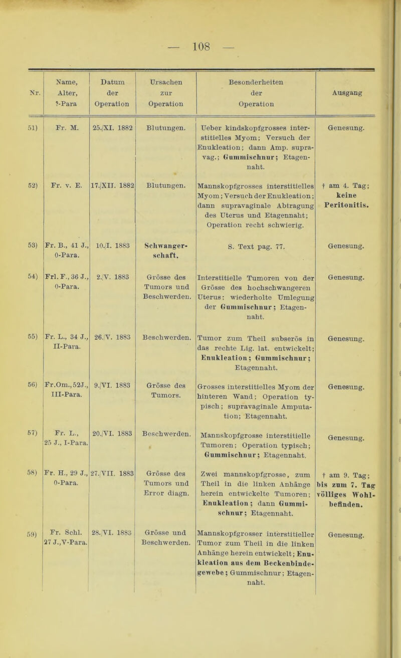 Nr. Name, Alter, ?-Para Datum der Operation Ursachen zur Operation Besonderheiten der Operation Ausgang 51) Fr. M. 25./XI. 1882 BHitungen. Ueber kindskopfgrosses inter- stitielles Myom; Versuch der Enukleation; dann Amp. supra- vag.; Gummischnur; Etagen- naht. Genesung. 52) Fr. v. E. 17./XII. 1882 Blutungen. Mannskopfgrosses interstitielles Myom; Versuch der Enukleation; dann supravaginale Abtragung des Uterus und Etagennaht; Operation recht schwierig. t am 4. Tag; keine Peritonitis- 53) Fr. B., 41 J., O-Para. 10./I. 1883 Schwanger- schaff. S. Text pag. 77. Genesung. 54) Frl.F.,36 J., O-Para. 2./V. 1883 Grösse des Tumors und Beschwerden. Interstitielle Tumoren von der Grösse des hochschwangeren Uterus: wiederholte Umlegung der Gummischnur; Etagen- naht. Genesung. 55) Fr. L., 34 J., II-Para. 26.iV. 1883 Beschwerden. Tumor zum Theil subserös in das rechte Lig. lat. entwickelt; Enukleation; Gummischnur; Etagennaht. Genesung. 56) Fr.Om.,52J., III-Para. 9.JVI. 1883 Grösse des Tumors. Grosses interstitielles Myom der hinteren Wand; Operation ty- pisch ; supravaginale Amputa- tion; Etagennaht. Genesung. 57) Fr. L., 25 J., I-Para. 20 ./VI. 1883 Beschwerden. Manuskopfgrosse interstitielle Tumoren; Operation typisch; Gummischnur; Etagennaht. Genesung. 58) Fr. H„ 29 J., O-Para. 27, VII. 1883 Grösse des Tumors und Error diagn. Zwei mannskopfgrosse, zum Theil in die linken Anhänge herein entwickelte Tumoren; Enukleation; dann Gummi- schnur; Etagennaht. t am 9. Tag; bis zum 7. Tag völliges Wohl- befinden. 27 J.,V-Para. Beschwerden. Tumor zum Theil in die linken Anhänge herein entwickelt; Enu- kleation aus dem Beckenbinde- gewebe; Gummischnur; Etagen- naht.