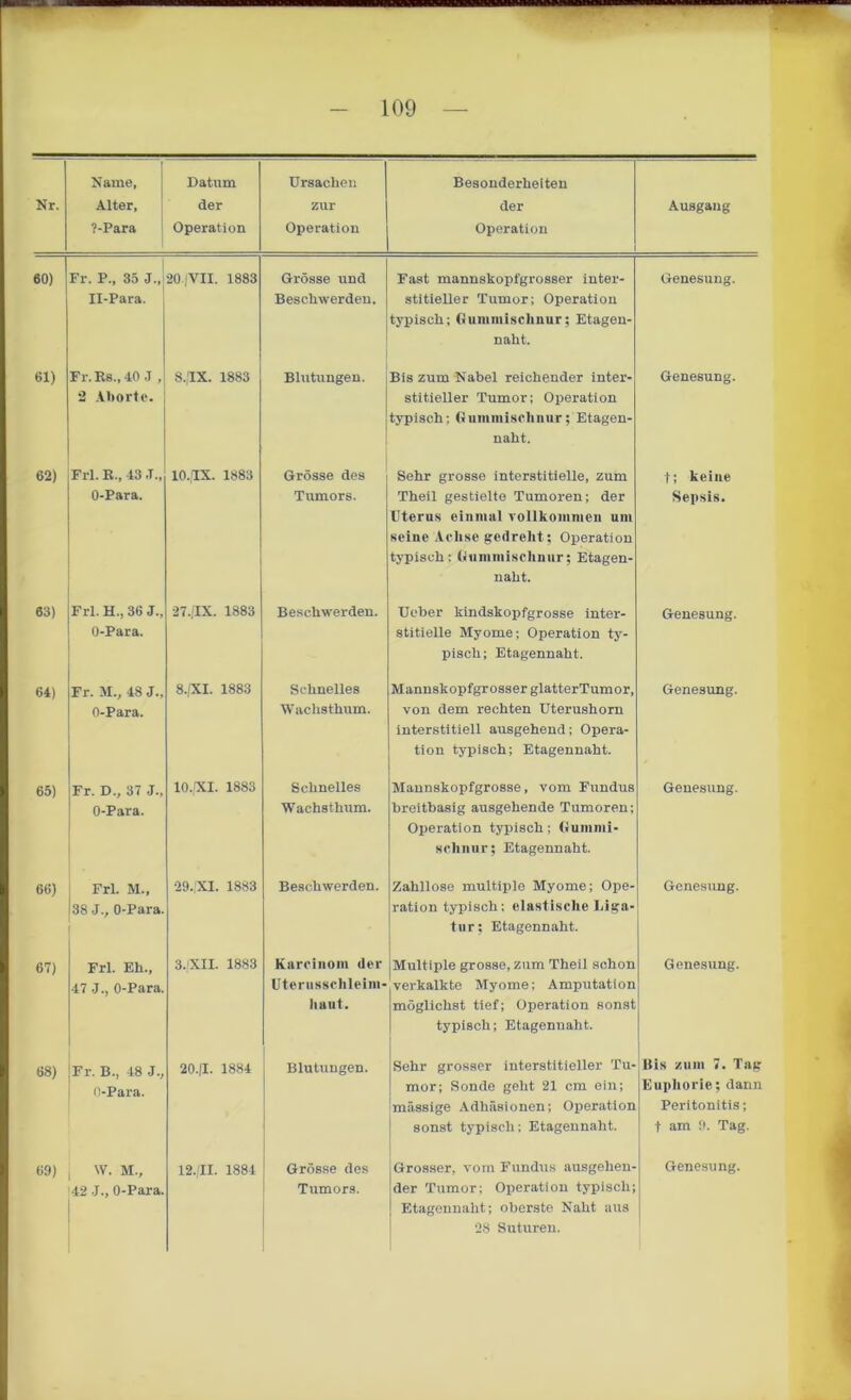 Nr. I Name, Alter, ?-Para Datum der Operation Ursachen zur Operation Besonderheiten der Operation Ausgang 60) Fr. P., 35 J„ II-Para. 20 iVII. 1883 Grösse und Beschwerden. Fast mannskopfgrosser inter- stitieller Tumor; Operation typisch; Gunimisclinur; Etagen- naht. Genesung. 61) Fr. Es., 40 J , 2 Aborte. S,IX. 1883 Blutungen. Bis zum Nabel reichender inter- stitieller Tumor; Operation typisch; G ummisclinur; Etagen- naht. Genesung. 62) Frl. K., 43 .T„ O-Para. 10..TX. 1883 Grösse des Tumors. Sehr grosse interstitielle, zum Theil gestielte Tumoren; der Uterus einmal vollkommen um seine Achse gedreht; Operation typisch: Gummischnur; Etagen- naht. t; keine Sepsis. 63) Frl. H., 36 J., O-Para. 27.;IX. 1883 Beschwerden. Ueber kindskopfgrosse inter- stitielle Myome; Operation ty- pisch; Etagennaht. Genesung. 64) Fr. M., 48 J., O-Para. 8.|XI. 1883 Schnelles Wachsthum. Mannskopfgrosser glatterTumor, von dem rechten Uterushorn interstitiell ausgehend; Opera- tion typisch; Etagennaht. Genesung. 65) Fr. D., 37 J., O-Para. 10./XI. 1883 Schnelles Wachst hum. Mannskopfgrosse, vom Fundus breitbasig ausgehende Tumoren; Operation typisch; Gummi- schnur; Etagennaht. Genesung. 66) Frl. M., 38 J., O-Para. 29.,XI. 1883 Beschwerden. Zahllose multiple Myome; Ope- ration typisch; elastische Liga- tur; Etagennaht. Genesung. 67) Frl. Eh., 47 J., O-Para. 3.|XII. 1883 Karcinom der Uterusschleim- hant. Multiple grosse, zum Theil schon verkalkte Myome; Amputation möglichst tief; Operation sonst typisch; Etagennaht. Genesung. 68) Fr. B., 48 J., O-Para. 20./I. 1884 Blutungen. Sehr grosser interstitieller Tu- mor; Sonde geht 21 cm ein; massige Adhäsionen; Operation sonst typisch; Etagennaht. Bis zum 7. Tag Euphorie; dann Peritonitis; t am 9. Tag. 42 J., O-Para. Etagennaht; oberste Naht aus 28 Suturen.