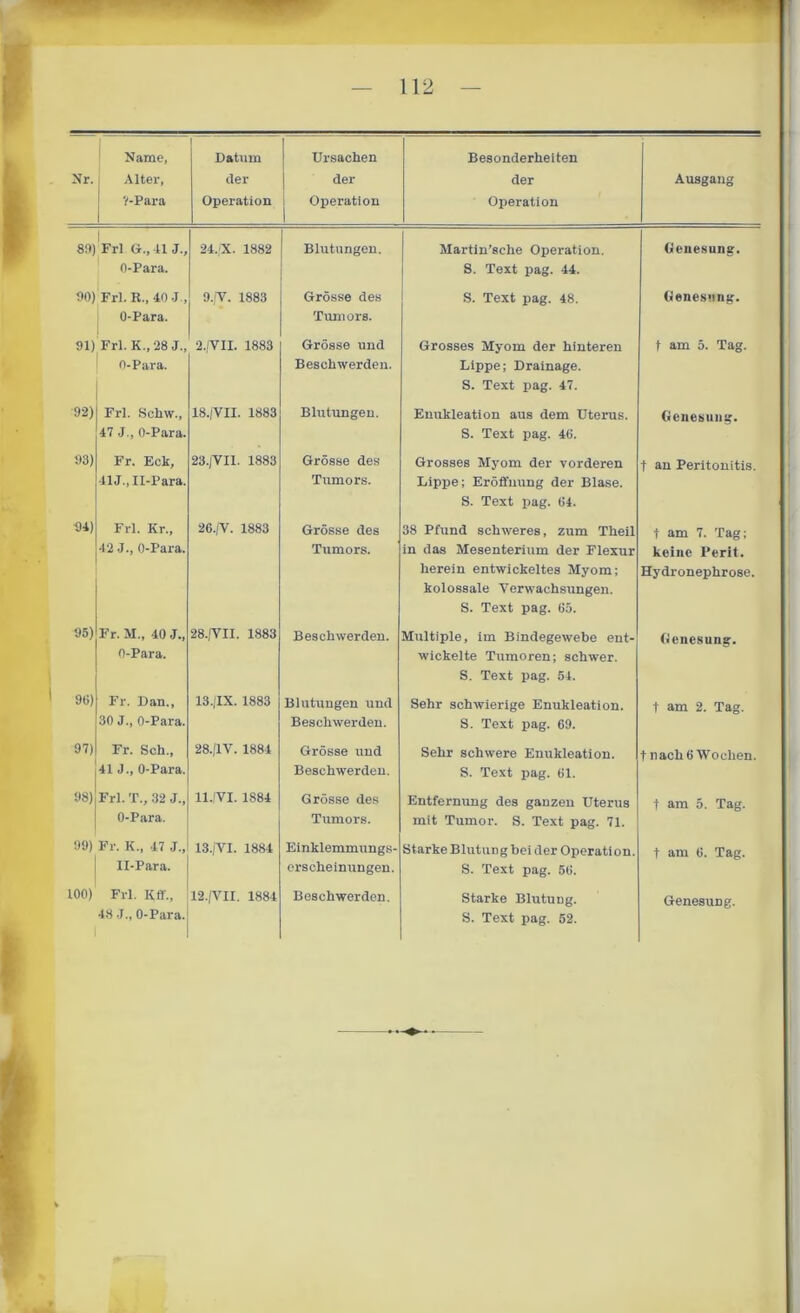 Nr. Name, Alter, ‘/-Para Datum der Operation Ursachen der Operation Besonderheiten der Operation Ausgang 89) Frl G., 41 J., O-Para. 24,'X. 1882 Blutungen. Martin’sche Operation. S. Text pag. 44. Genesung. 90) Frl. R., 40 J , O-Para. 9./V. 1883 Grösse des Tumors. S. Text pag. 48. Genesung. 91) Frl. K.,28 J., O-Para. 2./VII. 1883 Grösse und Beschwerden. Grosses Myom der hinteren Lippe; Drainage. S. Text pag. 47. t am 5. Tag. 92) Frl. Scliw., 47 J., O-Para. 18.|VII. 1883 Blutungen. Enukleation aus dem Uterus. S. Text pag. 46. Genesung. 93) Fr. Eck, 11J., II-Para. 23.JVII. 1883 Grösse des Tumors. Grosses Myom der vorderen Lippe; Eröffnung der Blase. S. Text pag. 64. t au Peritonitis. 34) Frl. Kr., 42 3., O-Para. 26./V. 1883 Grösse des Tumors. 38 Pfund schweres, zum Theil in das Mesenterium der Flexur herein entwickeltes Myom; kolossale Verwachsungen. S. Text pag. 65. t am 7. Tag; keine I’erit. Hydronephrose. 95) Fr. M„ 40 J., O-Para. 28./YII. 1883 Beschwerden. Multiple, im Bindegewebe ent- wickelte Tumoren; schwer. S. Text pag. 54. Genesung. 90) Fr. Dan., 30 J., O-Para. 13./IX. 1883 Blutungen und Beschwerden. Sehr schwierige Enukleation. S. Text pag. 69. t am 2. Tag. 97) Fr. Sch., 41 J., O-Para. 28./1V. 1884 Grösse und Beschwerden. Sehr schwere Enukleation. S. Text pag. 61. t nach 6 Wochen. 98) Frl. T., 32 J., O-Para. 11./VI. 1884 Grösse des Tumors. Entfernung des ganzen Uterus mit Tumor. S. Text pag. 71. t am 5. Tag. 99) Fr. K., 47 J., II-Para. 13./VI. 1884 Einklemmungs- orscheinungen. Starke Blutun g bei der Operati on. S. Text pag. 56. t am 6. Tag. 100) Frl. Kff., 48 J„ O-Para. 12./VII. 1884 Beschwerden. S. Text pag. 52.