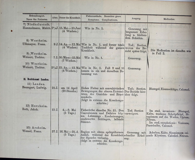 Name des Patienten. 7) Niederlustadt. Hammelmann, Mädch 8) West heim. UUemayer, Franz. 9) 3W e stheim. Weinert, Tochter. 10) W es t he im. Weinert, Tochter. II. Bezirksamt Landau. 11) Landau. Baumgart, Ludwig. 12) Herxheim. Roth, Jakob. 13) Arzheim. Wenzel, Franz. Alter. 2l/2J. 9 J. 7 J. 2*/aJ. 21J. 15 J. 27 J. Dauer der Krankheit. 15. Mai—10. J uni (4 Wochen.) 14. Ap. —12. Mai (4 Wochen) 30. März—lö.Mai (7 Wochen.) 15. Ap. —12. Mai (4 Wochen.) Symptome. Complicationen. Wie in Nr. 1. am 14 April (20 Stunden) Wie in Nr. 1. und ferner totale Taubheit während der ganzen Krankheit. Wie in Nr. 1. Wie in Nr. 1. Fall 9 und 10 kamen in ein und derselben Be hausung vor. 4.—9. Mai (5 Tage.) Hohes Fieber mit convulsivischen Bewegungen der oberen Extremi täten, der Gesichts- und Brust- muskeln. (folgt in extenso die Krankenge schichte.) Fieberhöhe dieselbe Nr. 11. Den Convulsionen und Delirien folg- ten Lähmungs - Erscheinungen erschwertes Schlingen, lallende Stimme. 16. Mai — 21. d. (5 Tage.) Beginn mit einem epileptiformen Anfall, während der Krankheit schneller Erhol / der Sprache verlustig. (folgt in extenso die Krankenge- schichte. Ausgang. Genesung- mit langsamer Erho- lung u. bleiben- dem Schielen. Tod; Section, wovon der Be- richt später folgt Genesung. Medication. Genesung. Tod; Section. Der Bericht hier- über folgt. Die Medication ist dieselbe wie in Fall 2. Blutegel, Eisumschläge, Calomel. Tod. Section verweigert. Genesung mit ung. Im stad, invasionis: Blutegel, Kälte, trockene Schröpfköpf, Si- napismen auf die Waden, Opium, Nitrum. Im stad, exsudationis: Vesicans, Pustelsalbe, Calomel. Aderlass, Kälte, Sinapismeit; rei- zende Klystiere. Calomel. Nitrum.
