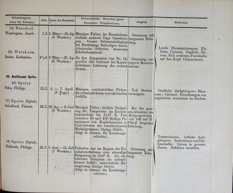 Name des Patienten. Alter. Dauer der Krankheit. Fieberzustände. Besonders grave Symptome. Complieationen. Ausgang. Medication. 14) Nussdorf. Wambsgans. Jacob. 15) Walsheim. Basler, Katharina. III. Bezirksamt Speier. 16) Speier. Sohn, Philipp. 17) Speier (Spital). Schaflitzel, Firmus. 18) Speier (Spital). Hellmuth, Philipp. 1 J. 4*/2J. 13 J. 26 J, 25 J. 3. März—15. Ap (6 Wochen.) 8. März — 21. Ap (6 Wochen.) 1. — 7. April (8 Tage.) 29. Ap.— 6. Juni (6 Wochen.) Massiges Fieber, im Exsudations Stadium mehrere Tage Opisthoto- nus. Grosse Schmerzhaftigkeit bei Berührung, 6stündiges durch- dringendes Schreien, äusserster Schwächezustand. Zu den Symptomen von Nr. 14. gesellte sich während der Krank- heitsdauer Lähmung des rechten Armes. Mässiges, continuirliches Fieber; die schmerzlichsten convulsivischcn Anfälle. 3. Juni —15. Juli (7 Wochen.) Mässiges Fieber; höchste Steiger- ung der Temperatur im Exsuda- tionsstadium bis 31,6° R. Puls zwischen 80 und 100 Heftige Pa- roxysmen von Kopfschmerzen u. Convulsionen der verschiedensten Muskelgruppen; blutige Stühle, (folgt in extenso die Krankenge- schichte.) Genesung mit langsamer Erho lung. Genesung; ver- zögerte Reconva- lescenz. Locale Blutentziehungen, Eis- blase, Calomel, Digitalis, Nit- rum, Kali aceticum, Pustelsalbe auf den Kopf, Chinaextract. Tod. Section verweigert. Bei der gros- sen Abnahme des Körpergewichts von 140 auf 97 Pfund langsame Erholung. Oertliche Antiphlogose; Haut- reize; Calomel; Einreibungen von unguentum mercuriale im Nacken. Genesung mit Fieberlos, nur im Beginn des Ex- 11U sudationsstadiums eine einmalige langsamer Erho Steigerung zu 30,6° R. Als ein-lung. leitendes Symptom ein epilepti- former Anfall; beträchtliche Ab- magerung, blutige Stühle. (folgt in extenso die Krankenge- schichte.) Venäsectionen, örtliche Anti- phlogose, Inunctionen von Sub- limatsalbe. Opium in grossen Dosen. Sublimat innerlich.
