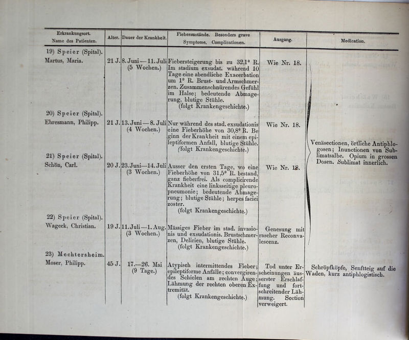 Fieberzustände. Besonders grave Symptome. Complicationen. Ausgang. Medication. 19) Spei er (Spital). Martus, Maria. 21 J. 8. Juni —11. Juli (5 Wochen.) 20) Spei er (Spital). Ehresmann, Philipp. 21 J. 13. Juni — 8. Juli (4 Wochen.) 21) Spei er (Spital). Schön, Carl. 20 J. 23. Juni—14. Juli (3 Wochen.) 22) Spei er (Spital). Wageck, Christian. 23) Mechtersheim, Moser, Philipp. 19 J. 45 J. 11. Juli—1. Aug. (3 Wochen.) 17.—26. Mai (9 Tage.) Fiebersteigerung bis zu 32,1° R. Im Stadium exsudat. während 10 Tage eine abendliche Exacerbation um 1° R. Brust- und Armschmer- zen. Zusammenschnürendes Gefühl im Halse; bedeutende Abmage rung, blutige Stühle. (folgt Krankengeschichte.) I Nur während des stad, exsudationis eine Fieberhöhe von 30,8° R. Be ginn der Krankheit mit einem epi- leptiformen Anfall, blutige Stühle, (folgt Krankengeschichte.) Ausser den ersten Tage, wo eine Fieberhöhe von 31,5° R. bestand, ganz fieberfrei. Als complicirende Krankheit eine linksseitige pleuro- pneumonie; bedeutende Abmage- rung ; blutige Stühle; herpes faciei zoster. (folgt Krankengeschichte.) Mässiges Fieber im stad, invasio- nis und exsudationis. Brustschmer- zen, Delirien, blutige Stühle, (folgt Krankengeschichte.) Wie Nr. 18. Wie Nr. 18. Wie Nr. 18. Atypisch intermittendes Fieber; epileptiforme Anfälle; convergiren- des Schielen am rechten Auge; Lähmung der rechten oberen Ex tremität. (folgt Krankengeschichte.) Genesung mit rascher Reconva lescenz. Tod unter Er- scheinungen äus- serster Erschlaf- fung und fort schreitender Läh- mung. Section verweigert. Yenäsectionen, Örtliche Antiphlo- gosen; Inunctionen von Sub- limatsalbe. Opium in grossen Dosen. Sublimat innerlich. Schröpfköpfe, Senftteig auf die Waden, kurz antiphlogistisch.