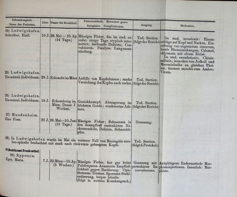 25) Ludwigshafen, Ein männl. Individuum, 26) Ludwigshafen. Ein männl. Individuum. 27) Mundenheim. Eine Frau. 28 J. Erkrankt im März 18 J. 28 J. 26. Mai —10. Ap (14 Tage.) Erkrankung im März- Dauer 7 Wochen. 28. Mai—10. Juni (13 Tage.) Massiges Fieber, das im stad, ex sudat. einige Tage atypisch inter- mittirt; furibunde Delirien; Con- vulsionen. Paralyse. Lungenent- zündung. Tod. Section. (folgt der Bericht) Anfälle von Kopfschmerz; starke Verziehung des Kopfes nach rechts. Genickkrampf; Abmagerung im höchsten Grade ; erschwertes Ath- men. Massiges Fieber; Schmerzen in den krampfhaft Contrahirten Na- ckenmuskeln, Delirien, Sehnenhü pfen. 28) WnbaTis^eoh/jf^6 ^ Ma\ein weiterer M von Meningitis cere- o spinahs beobachtet mit stark nach rückwärts gebeugtem Kopfe. NBeiirksamt Prankenthal. 29) Epp stein. %er, Maria. Im stad._ invasionis: Eisum- schläge auf Kopf und Nacken, Ein- reibung von unguentum cinereum, locale Blutentziehungen, Calomel, chlysmata mit oleum Ricini. Ln stad, exsudationis; Chinin- sulfuric., inunction von Jodkali und Mercurialsalbe zu gleichen Thei- len; tinctura moschiscum Ambra: Vinum. Tod. Section. (folgt der Bericht) Tod. Section. (folgt der Bericht) 7 J. 22.März—lö.Ap. (3 Wochen.) Massiges Fieber, fast gar keine Pulsfrequenz. Aeusserste Empfind- lichkeit gegen Berührung. Opis- thotonus. Trismus. Spontane Stuhl- entleerung, herpes labialis. (folgt in extenso Krankengesch.) Genesung. Tod. Section. (folgt d.Protokol.) Genesung mit protrahirter Re- convalescenz. Antiphlogose. Endermatisch: Mor- phiuminjectionen. Innerlich: Mor- phium.