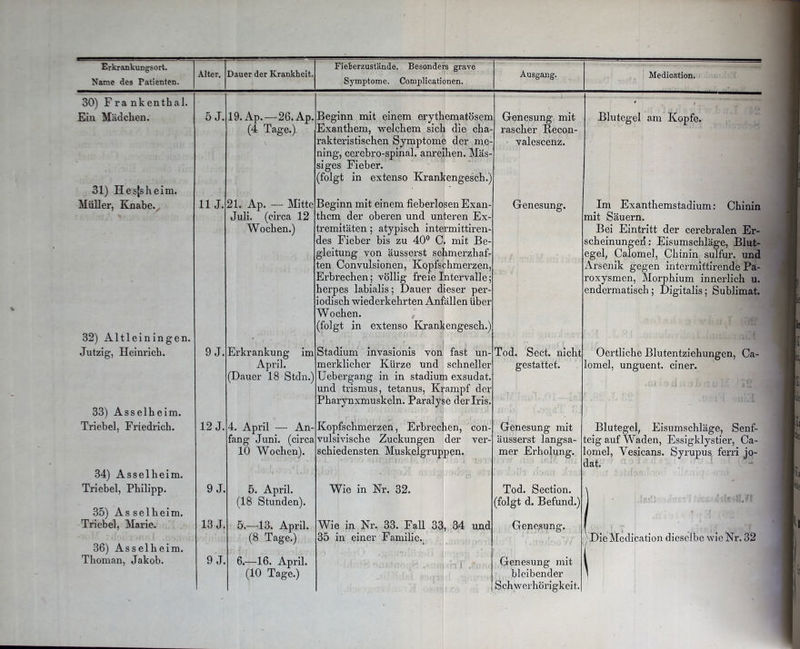 Name des Patienten. Alter. Dauer der Krankheit. Symptome. Complicationen. Ausgang. Medication. 30) Fra nkenthal. Ein Mädchen. 5 J. 31) Hes|sheim. Müller, Knabe. 32) Altlein ingen. Jutzig, Heinrich. 33) Asselheim. Triebei, Friedrich. 34) Asselheim. Triebei, Philipp. 35) As selheim. Triebei, Marie. 36) Asselheim. Thoman, Jakob. 11 J. 21. Ap. — Mitte Juli, (circa 12 Wochen.) 9 J. 12 J. 19. Ap.—26. Ap (4 Tage.) Beginn mit einem erythematösem Exanthem, welchem sich die cha- rakteristischen Symptome der me ning, cerebro-spinal, anreihen. Mas- siges Fieber. (folgt in extenso Krankengesch.) Beginn mit einem fieberlosen Exan- them der oberen und unteren Ex tremitäten; atypisch intermittiren- des Fieber bis zu 40° C. mit Be- gleitung von äusserst schmerzhaf- ten Convulsionen, Kopfschmerzen Erbrechen; völlig freie Intervalle; herpes labialis; Dauer dieser per iodisch wiederkehrten Anfällen über Wochen. (folgt in extenso Krankengesch.) im Erkrankung April. (Dauer 18 Stdn. Stadium invasionis von fast un- merklicher Kürze und schneller ) Uebergang in in Stadium exsudat. und trismus, tetanus, Krampf der Pharynxmuskeln. Paralyse der Iris. An- fang Juni, (circa 10 Wochen). 9 J. 5. April. (18 Stunden). 13 J. 5.—13. April. (8 Tage.) 9 J. 6.—-16. April. (10 Tage.) Kopfschmerzen, Erbrechen, con- vulsivische Zuckungen der ver schiedensten Muskelgruppen. Wie in Nr. 32. Wie in Nr. 33. Fall 33, 34 und 35 in einer Familie. Genesung mit rascher Recon- valescenz. Blutegel am Kopfe. Genesung. Tod. Sect. nicht gestattet. Im Exanthemstadium: Chinin mit Säuern. Bei Eintritt der cerebralen Er- scheinungefi: Eisumschläge, Blut- egel, Calomel, Chinin sulfur. und Arsenik gegen intermittirende Pa- roxysmen, Morphium innerlich u. endermatisch ; Digitalis; Sublimat. Oertliche Blutentziehungen, Ca- lomel, unguent. einer. Genesung mit äusserst langsa- mer Erholung. Tod. Section. (folgt d. Befund.) Genesung. Genesung mit bleibender Schwerhörigkeit. Blutegel, Eisumschläge, Senf- teig auf Waden, Essigklystier, Ca- lomel, Yesicans. Syrupus ferri jo- dat. Die Medication dieselbe wie Nr. 32