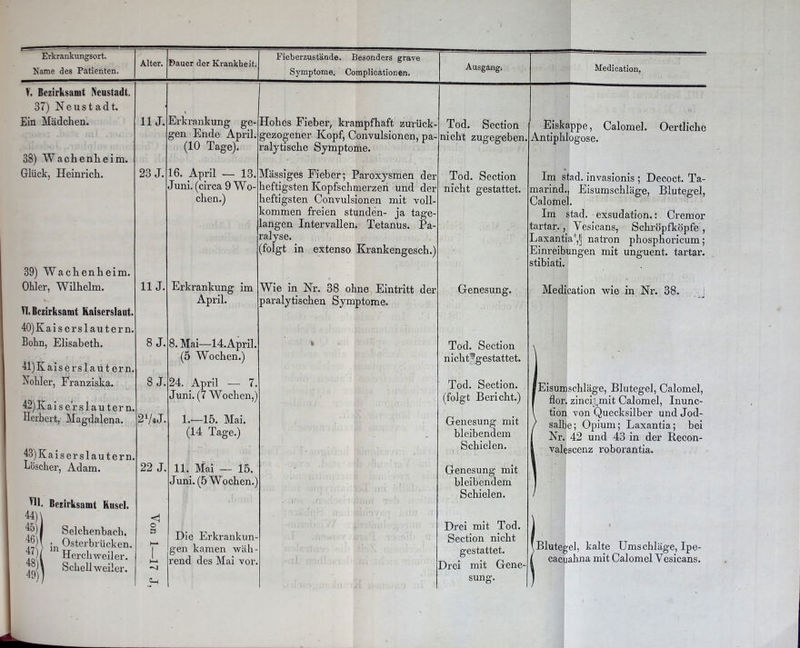 Name des Patienten. V. Bezirksamt Neustadt. 37) Neustadt. Ein Mädchen. 38) Wachenheim. Glück, Heinrich. 39) Wachen heim. Ohler, Wilhelm. TI. Bezirksamt Kaiscrslaut. 40) Kai s crsl au t er n. Bohn, Elisabeth. 41) Kais ers lautern. Hohler, Eranziska. 42) Ka i s er s 1 a u t er n. Herbert, Magdalena. 43) Kaiserslautern. Löscher, Adam. TH. Bezirksamt Kusel. 44) \ ^)l Selchenbach. Osterbrücken. S Herchweiler. ,0\ Schell weiler. Alter. Dauer der Krankheit. Symptome. Complicationen. Ausgang. Medication, 11 J. t Erkrankung ge- gen Ende April. (10 Tage). Hohes Fieber, krampfhaft zurück- gezogener Kopf, Convulsionen, pa- ralytische Symptome. Tod. Section nicht zugegeben. Eiskappe, Calomel. Oertliche Antiphlogose. 23 J. 16. April — 13. Juni, (circa 9 Wo- chen.) Massiges Fieber; Paroxysmen der heftigsten Kopfschmerzen und der heftigsten Convulsionen mit voll- kommen freien stunden- ja tage- langen Intervallen. Tetanus. Pa- ralyse. (folgt in extenso Krankengesch.) Tod. Section nicht gestattet. Im stad, invasionis ; Decoct. Ta- marind., Eisumschläge, Blutegel, Calomel. Im stad, exsudation.: Cremor tartar., Vesicans, Schröpfköpfe , Laxantia5,(j natron phosphoricum; Einreibungen mit unguent. tartar. stibiati. 11 J. Erkrankung im April. Wie in Nr. 38 ohne Eintritt der paralytischen Symptome. Genesung. Medication wie in Nr. 38. 8 J. 8. Mai—14.April. (5 Wochen.) % Tod. Section nichC'gestattet. - 8 J. 27<J. 24. April -— 7. Juni. (7 Wochen,) 1.—15. Mai. (14 Tage.) Tod. Section. (folgt Bericht.) Genesung mit bleibendem Schielen. |Eisumschläge, Blutegel, Calomel, i flor. zinciymit Calomel, Inunc- \ tion von Quecksilber und Jod- / salbe; Opium; Laxantia; bei I Nr. 42 und 43 in der Recon- | valescenz roborantia. 22 J. 11. Mai — 15. Juni. (5 Wochen.) Genesung mit bleibendem Schielen. Von 1—17 J, Die Erkrankun- gen kamen wäh- rend des Mai vor. Drei mit Tod. Section nicht gestattet. Drei mit Gene- sung. (Blutegel, kalte Umschläge, Ipe- ( cacuahna mit Calomel Vesicans.