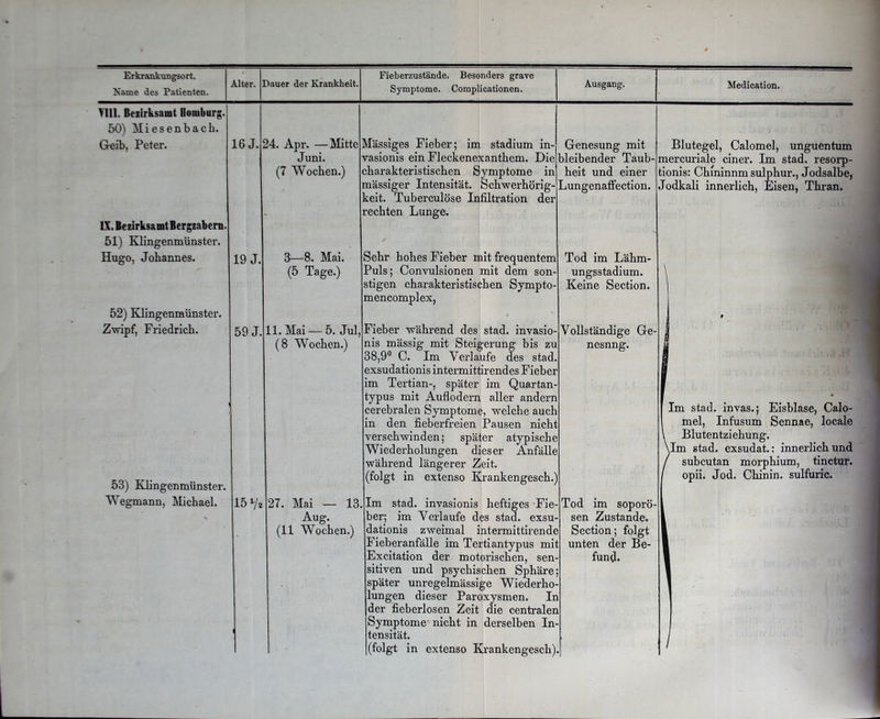 Name des Patienten. Alter. Dauer der Krankheit. Symptome. Complicationen. Ausgang. Medication. YI11. Bezirksamt Homburg. 50) Miesenbach. Geib, Peter. IX. Bezirksamt Bergzabern 51) Klingenmünster. Hugo, Johannes. 52) Klingenmünster. Zwipf, Friedrich. 16 J. 24. Apr. —Mitte Juni. (7 Wochen.) 19 J. 59 J. 53) Klingenmünster. Wegmann, Michael. 15 V Massiges Fieber; im Stadium in- vasionis ein Fleckenexanthem. Die charakteristischen Symptome in massiger Intensität. Schwerhörig- keit. Tuberculöse Infiltration der rechten Lunge. Genesung mit bleibender Taub- heit und einer Lungenaffection. 3—8. Mai. (5 Tage.) 11. Mai — 5. Jul (8 Wochen.) 13 27. Mai - Aug. (11 Wochen.) Sehr hohes Fieber mit frequentem Puls; Convulsionen mit dem son- stigen charakteristischen Sympto- mencomplex, Fieber während des stad, invasio- nis mässig mit Steigerung bis zu 38,9° C. Im Verlaufe des stad, exsudationis intermittirendes Fieber im Tertian-, später im Quartan typus mit Auflodern aller andern cerebralen Symptome, welche auch in den fiebei’freien Pausen nicht verschwinden; später atypische Wiederholungen dieser Anfälle während längerer Zeit. (folgt in extenso Krankengeschf Im stad, invasionis heftiges -Fie- ber; im Verlaufe des stad, exsu- dationis zweimal intermittirende Fieberanfälle im Tertiantypus mit Excitation der motorischen, sen sitiven und psychischen Sphäre später unregelmässige Wiederho lungen dieser Paroxysmen. In der fieberlosen Zeit die centralen Symptome nicht in derselben In tensität. (folgt in extenso Krankengesch) Blutegel, Calomel, unguentum mercuriale einer. Im stad, resorp- tionis: Chminnm sulphur., Jodsalbe, Jodkali innerlich, Eisen, Thran. Tod im Lähm- ungsstadium. Keine Section. Vollständige Ge nesnng. Tod im soporö sen Zustande. Section; folgt unten der Be- fund. Im stad, invas.; Eisblase, Calo- mel, Infusum Sennae, locale Blutentziehung. \Im stad, exsudat.: innerlich und subcutan morphium, tinctur. opii. Jod. Chinin, sulfuric.