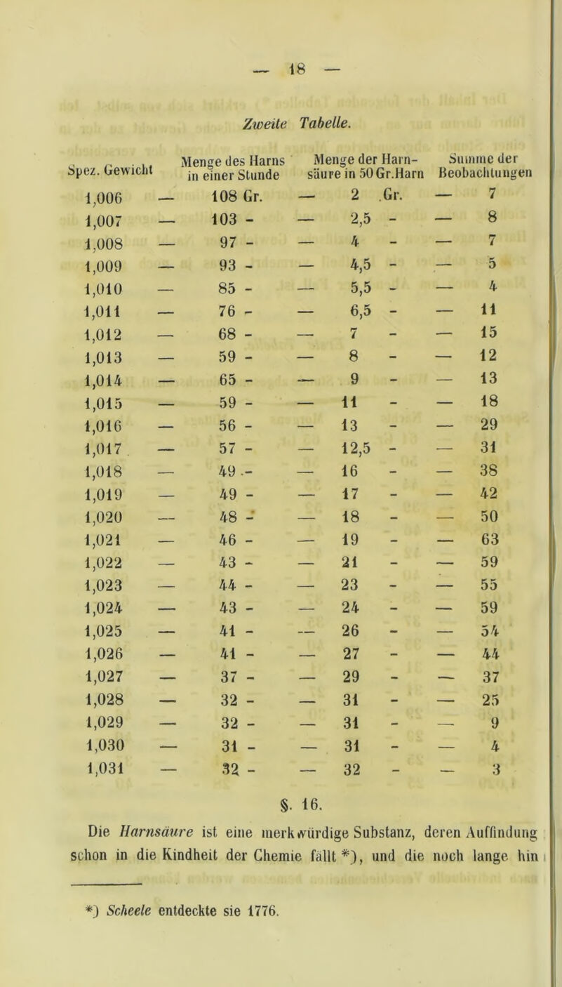 Zweite Tabelle. Spez. (iewiclit 1,006 — 1.007 — 1.008 — 1.009 — 1.010 — 1,011 — 1,012 — 1.013 — 1.014 — 1.015 — 1.016 — 1.017 — 1.018 — 1.019 — 1.020 1,021 — 1,022 — 1.023 — 1.024 — 1.025 — 1.026 — 1.027 — 1.028 — 1.029 — 1.030 — 1.031 — Menge des Harns in einer Stunde 108 Gr. 103 - 97 - 93 - 85 - 76 - 68 - 59 - 65 - 59 - 56 - 57 - 49 49 - 48 - 46 - 43 - 44 - 43 - 41 - 41 - 37 - 32 - 32 - 31 - 32 - Menge der Harn- säure in SOGr.Harn — 2 Gr. — 2,5 - _ 4 _ — 4,5 - — 5,5 - — 6,5 - —• 7 - — 8 - — 9 - — 11 - — 13 - — 12,5 - — 16 - — 17 - — 18 - — 19 - — 21 - — 23 - — 24 - ~ 26 — 27 - — 29 - — 31 - — 31 - — 31 - — 32 - Siunine der Beobaclilungen — 7 — 8 — 7 — 5 — 4 — 11 — 15 — 12 — 13 — 18 — 29 — 31 — 38 — 42 — 50 — 63 — 59 — 55 — 59 — 54 — 44 — 37 — 25 — 9 — 4 — 3 §. 16. Die Harnsäure ist eine merk »viirdige Substanz, deren Auffindung schon in die Kindheit der Chemie fällt*), und die noch lange hin i *) Scheele entdeckte sie 1776.