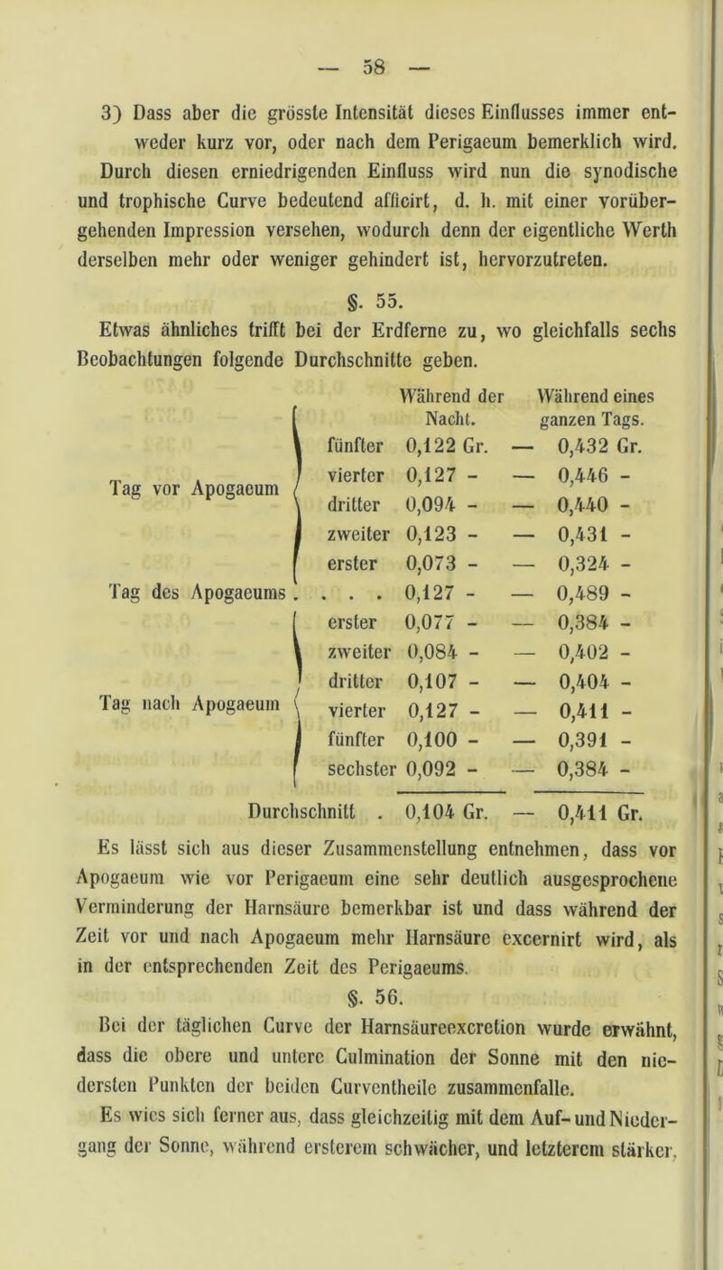 3) Dass aber die grösste Intensität dieses Einflusses immer ent- weder kurz vor, oder nach dem Perigaeum bemerklich wird. Durch diesen erniedrigenden Einfluss wird nun die synodische und trophische Curve bedeutend afiicirt, d. h. mit einer vorüber- gehenden Impression versehen, wodurch denn der eigentliche Werth derselben mehr oder weniger gehindert ist, hervorzutreten. §. 55. Etwas ähnliches trifft bei der Erdferne zu, wo gleichfalls sechs Beobachtungen folgende Durchschnitte geben. 1 fünfter Während der Nacht. 0,122 Gr. Während eines ganzen Tags. — 0,432 Gr. . ; vierter 0,127 - — 0,446 - — 0,440 - Tag vor Apogaeum / \ dritter 0,094 - 1 zweiter 0,123 - — 0,431 - I erster 0,073 - — 0,324 - Tag des Apogaeums .... 0,127 - — 0,489 - [ erster 0,077 - — 0,384 - 1 zweiter 0,084 - — 0,402 - ' dritter Tag nach Apogaeum \ vierter 0,107 - — 0,404 - 0,127 - — 0,411 - j fünfter 0,100 - — 0,391 - I sechster 0,092 - — 0,384 - Durchschnitt . 0,104 Gr. — 0,411 Gr. Es lässt sich aus dieser Zusammenstellung entnehmen, dass vor Apogaeum wie vor Perigaeum eine sehr deutlich ausgesprochene Verminderung der Harnsäure bemerkbar ist und dass während der Zeit vor und nach Apogaeum mehr Harnsäure excernirt wird, als in der entsprechenden Zeit des Perigaeums. §. 56. Bei der täglichen Curve der Harnsäureexeretion wurde erwähnt, dass die obere und untere Culmination der Sonne mit den nie- dersten Punkten der beiden Curventheile Zusammenfalle. Es wies sich ferner aus, dass gleichzeitig mit dem Auf-und Nieder- gang der Sonne, während erstcrein schwächer, und letzterem stärker.