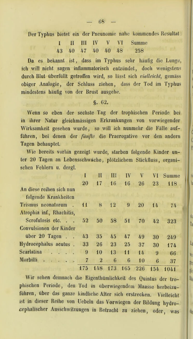 Der Typhus bietet ein der Pneunomic nahe kommendes Resultat; I II III IV V VI Summe 43 40 47 40 40 48 258 Da es bekannt ist, dass im Typhus sehr hiiufig die Lunge, ich will nicht sagen inflammatorisch entzündet, doch wenigstens durch Blut überfüllt getrolTen wird, so lässt sich melleicht, gemäss obiger Analogie, der Schluss ziehen, dass der Tod im Typhus mindestens häufig von der Brust ausgehe. §. G2. Wenn so eben der sechste Tag der trophischen Periode bei in ihrer Natur gleichmässigen Erkrankungen von vorwiegender Wirksamkeit gesehen wurde, so will ich nunmehr die Fälle auf- führen, bei denen der fünße die Praerogative vor den andern Tagen behauptet. >Vie bereits vorhin gezeigt wurde, starben folgende Kinder un- ter 20 Tagen an Lebensschwäche, plötzlichem Stickfluss, organi- schen Feldern u. dergl. I 11 III IV V VT Summe An diese reihen sich nun folgende Krankheiten 20 17 16 16 26 23 118 Trismus neonatorum . Atrophia inf., Rhachitis, 11 8 12 9 20 14 74 Scrofulosis etc. , . Convulsionen der Kinder 52 50 58 51 70 42 323 über 20 Tagen . . 43 35 45 47 49 30 249 Hydrocephalus acutus . 33 26 23 25 37 30 174 Scarlatina .... 9 10 13 11 14 9 66 Morbilli 7 2 6 6 10 6 37 175 148 173 165 226 154 1041 Wir sehen demnach die Eigenthümlichkeit des Quintus der tro- phischen Periode, den Tod in «berwiegondeiii Maasse herbeizu- führen, über das ganze kindliche Alter sich erstrecken. Vielleicht ist in dieser Reihe von Uebeln das Verwiegen der Bildung hydro- cophalischer Ausschwitzungen in Betracht zu ziehen, oder, was