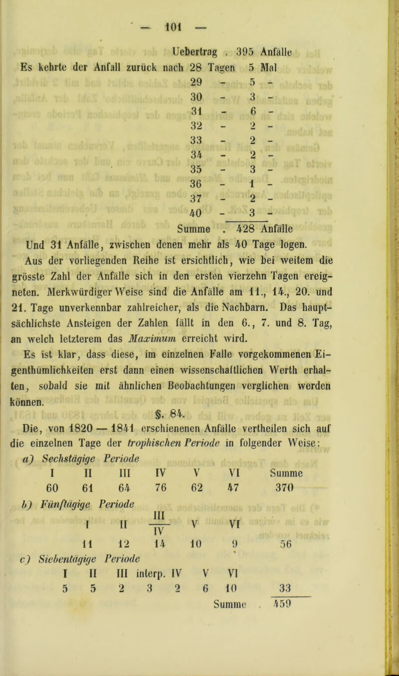 Uebertrag . 395 Anfälle Es kehrte der Anfall zurück nach 28 Tagen 5 Mal 29 - 5 - 30 - 3 - 31 - 6 - 32 - 2 - 33 - 2 - 34 - 2 - 35 - 3 - 36 - 1 - 37 - 2 - 40 - 3 - Summe . 428 Anfälle Und 31 Anfälle, zwischen denen mehr als 40 Tage logen. Aus der vorliegenden Reihe ist ersichtlich, wie bei weitem die grösste Zahl der Anfälle sich in den ersten vierzehn Tagen ereig- I neten. Merkwürdigerweise sind die Anfälle am 11., 14., 20. und I 21. Tage unverkennbar zahlreicher, als die Nachbarn. Das haupt- sächlichste Ansteigen der Zahlen fällt in den 6., 7. und 8. Tag, : an welch letzterem das Maximum erreicht wird. Es ist klar, dass diese, im einzelnen Falle vorgekommenen Ei- : genthümlichkeiten erst dann einen wissenschaftlichen Werth erhal- ten, sobald sie mit ähnlichen Beobachtungen verglichen werden können. §. 84. Die, von 1820 — 1841 erschienenen Anfälle vertheilen sich auf die einzelnen Tage der trophischen Periode in folgender Weise: a) Sechstägige Periode I II HI IV V VI Summe 60 61 64 76 62 47 370 10 Fünftägige I Periode II III IV V VI fl 12 14 10 9 56 c) Siebentägige Periode I 11 III inlerp. IV V VI 5 5 2 3 2 6 10 33 Summe 459