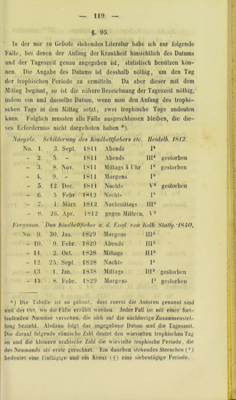 il9 §. 93. lii der mir zu Gebote stehenden Literatur habe ich nur folgende Fälle, bei denen der Anfang der Krankheit hinsichtlich des Datums und der Tageszeit genau angegeben ist, statistisch benützen kön- nen. Die .\ngabe des Datums ist desshalb nölhig, um den Tag der Irophischen Periode zu ermitteln. Da aber dieser mit dem Mittag beginnt, so ist die nähere Bezeichnung der Tageszeit nöthig, indem ein und dasselbe Datum, wenn man den Anfang des trophi- scheii Tags in den Mittag setzt, zwei trophische Tage andeuten kann. Folglich mussten alle Fälle ausgeschlossen bleiben, die die- ses Erforderniss nicht dargeboten haben *). yaegele. Sckildenmg des Kindbettfiehers elc. Ueidelb. 1812. No. 1. 3. Sept. 1811 Abends _ 2. .3. 1811 Abends IIU gestorben - 3. 8. Nov. 1811 Mittags 4 Uhr 1 gestorben - 4. 9.. - 1811 .Morgens P - 0. 12. Dec. 1811 Nachts ys gestorben - B. .3 Febr 1812 Nachts I' — i , 1. ftlärz 1812 Nachmittags IIU - 8. 26. Apr. 1812 gegen Mitlern . V '* ■giiso/i. Das hindheUfieber a. d. Eiir/l. tum Kolb. 8Uillg.-i840. No. 9. 30. Jan. 1829 Morgens HU - to. 9. Febr. 1829 .\beiids IIP - il. 2. Üct. 1828 .^littags HU - 12. 2,3. Sept. 1828 Nachts I‘ - 13 1. Jan. 1838 Mittags Hl* gestorben - 14 8. Febr. 1829 Morgens 1* gestorben *) Die Tabelle ist so gebaul, dass zuerst die Autoren genannt sind und der Ort, rro die Fälle erzählt werden. .lederFall isl mit einer fort- laul'enden Nummer versehen, die sich aut die nachherige Zusammenstel- lung bezieht. Alsdann folgt das angegebene Datum und die Tageszeit. Die darauf folgende römische Zahl deutet den wievielten trophischen Tag an und die kleinere arabische Zahl die wievielte trophische Periode, die des Neumonds als erste gerechnet. Hin daneben stetiendes Sternchen (*) bedeutet eine riinflägigo und ein Kreuz (+) eine siebentägige Periode.