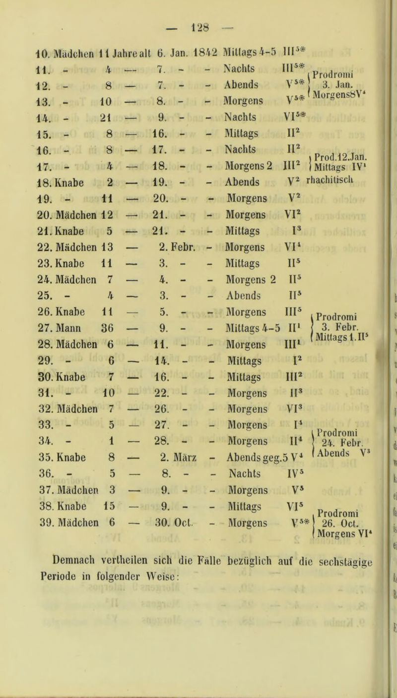 10. Mädchen 11 Jahre alt 6. Jan. 18V2 Mittags 4-5 IIP* 11. - 4 — 7. - - Nachts IIP* VS* ^ ' 1 ys* ' Prodroini 12. - 8 7. - - Abends 3. Jan. 13. - 10 — 8. - - Morgens MorgensöV* 14. - 21 — 9. - - Nachts yjs* 15. - 8 — 16. - - Mittags IP 16. - 8 — 17. - - Nachts IP Prod.12.Jan. 17. - 4 — 18. - - Morgens 2 IIP i Mittags IV‘ 18. Knabe 2 — 19. - - Abends V'i rhachilisch 19. - 11 — 20. - - Morgens y2 20. Mädchen 12 — 21. - - Morgens VP 21. Knabe 5 — 21. - - Mittags P 22. Mädchen 13 — 2.i Febr. - Morgens VI‘ 23. Knabe 11 — 3. - - Mittags IP 24. Mädchen 7 — 4. - - Morgens 2 IP 25. - 4 — 3. - - Abends IP 26. Knabe 11 — 5. - - Morgens IIP Prodroini 27. Mann 36 9. — _ Mittags 4-5 II* 3. Febr. 28. Mädchen 6 — 11. - - Morgens IIP ' Mittags l.IP 29. - 6 —- 14. - - Mittags P 30. Knabe 7 — 16. - - Mittags IIP 31. - 10 — 22. - - Morgens IP 32. Mädchen 7 — 26. - - hiorgens VI3 33. - 5 — 27. - - Morgens I‘ 1 , Prodroini 34. - 1 — 28. - - Morgens IP 1 24. Febr. 35. Knabe 8 — 2. März - Abends geg.5 ' I Abends V’ 36. - 5 — 8. - - Nachts IV* 37. Mädchen 3 — 9. - - Morgens ys 38. Knabe 15 — 9. - - Mittags VP 1 , Prodromi 39. Mädchen 6 30. Oct. Morgens ys* 26. Oct. I Morgens VI* Demnach verlheilen sich die Fälle bezüglich auf die sechstägige Periode in folgender Weise: