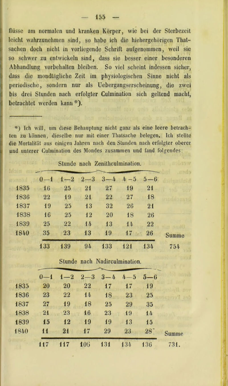 fliissc am normalen und kranken Körper, wie Lei der SterLezeit leicht wahrzunehmen sind, so habe ich die hiehergehörigen That- sachen doch nicht in vorliegende Schrift aufgenommen, weil sie so schwer zu entwickeln sind, dass sie besser einer besonderen Abhandlung Vorbehalten bleiben. So viel scheint indessen sicher, dass die mondlägliche Zeit im physiologischen Sinne nicht als periodische, sondern nur als Uebergangserscheinung, die zwei bis drei Stunden nach erfolgter Culmination sich geltend macht, betrachtet werden kann*). «=) Ich will, um diese Behauptung nicht ganz als eine leere betrach- ten zu können, dieselbe nur mit einer Thatsache belegen. Ich stellte die Mortalität aus einigen Jahren nach den Stunden nach erfolgter oberer und unterer Culmination des Mondes zusammen und fand folgendes; Stunde nach Zenilhculmination. 0-1 1—2 2-3 3—4 4 -5 5—6’ 1835 16 25 21 27 19 21 1836 22 19 21 22 27 18 1837 19 25 13 32 26 21 1838 16 25 12 20 18 26 1839 25 22 14 13 14 22 1840 35 23 13 19 17 26 Summe 133 139 94 133 121 134 754 Stunde nach Nadirculmination. 0—1 1—2 2—3 3—4 4—5 5—6 1835 20 20 22 17 17 19 1836 23 22 14 18 23 25 1837 27 19 18 25 29 35 1838 21 23 16 23 19 14 1839 15 12 19 19 13 15 1840 11 21 17 29 23 28' Summe 117 117 lOÜ 131 134 136 731.